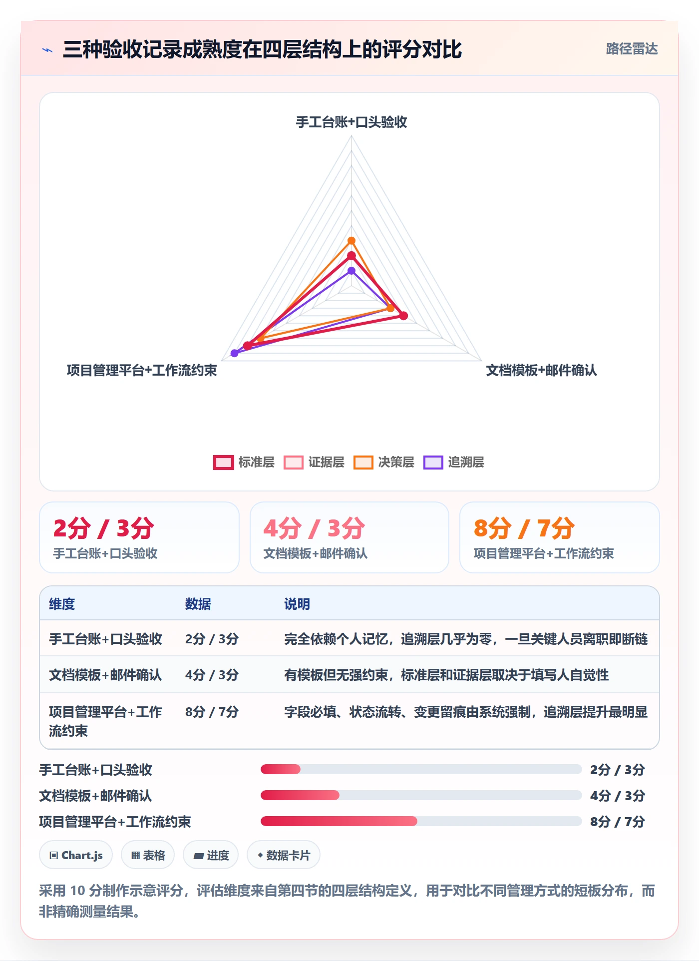 验收记录管理方法大全:管理层任务验收风险控制落地清单