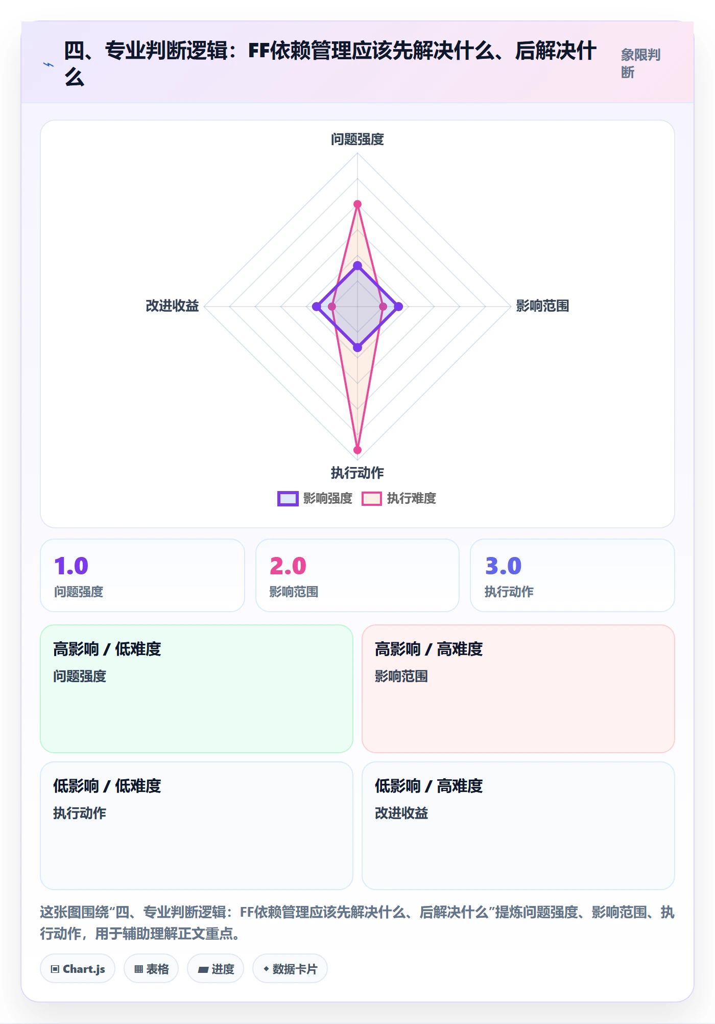 四、专业判断逻辑:FF依赖管理应该先解决什么、后解决什么