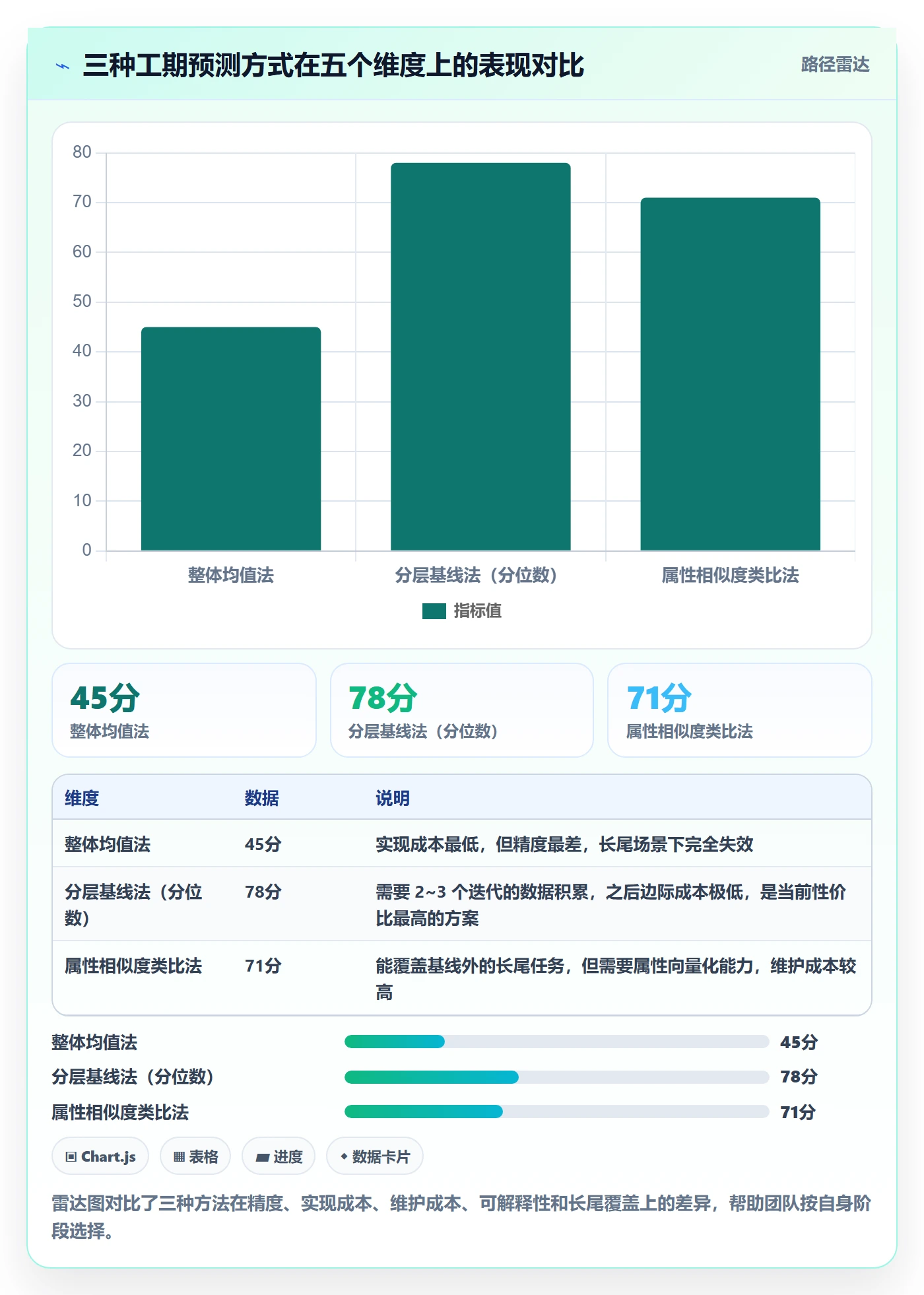 预计工期最佳实践：研发团队任务属性数据分析，常见问题