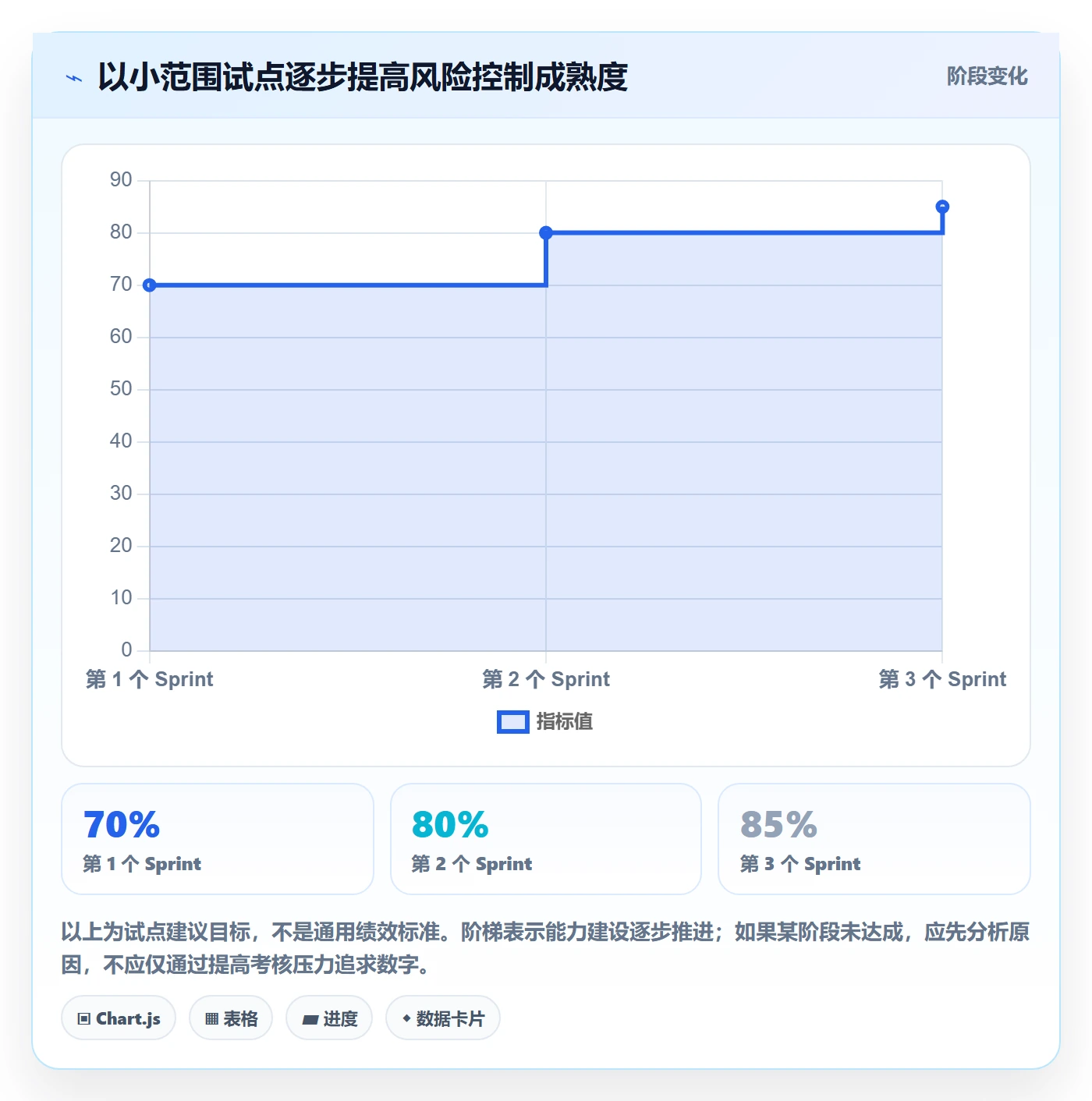 Sprint实操方法：研发团队提升迭代管理效率的风险控制方法与模板