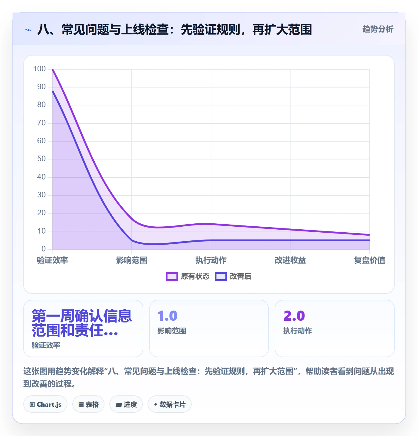 八、常见问题与上线检查：先验证规则，再扩大范围