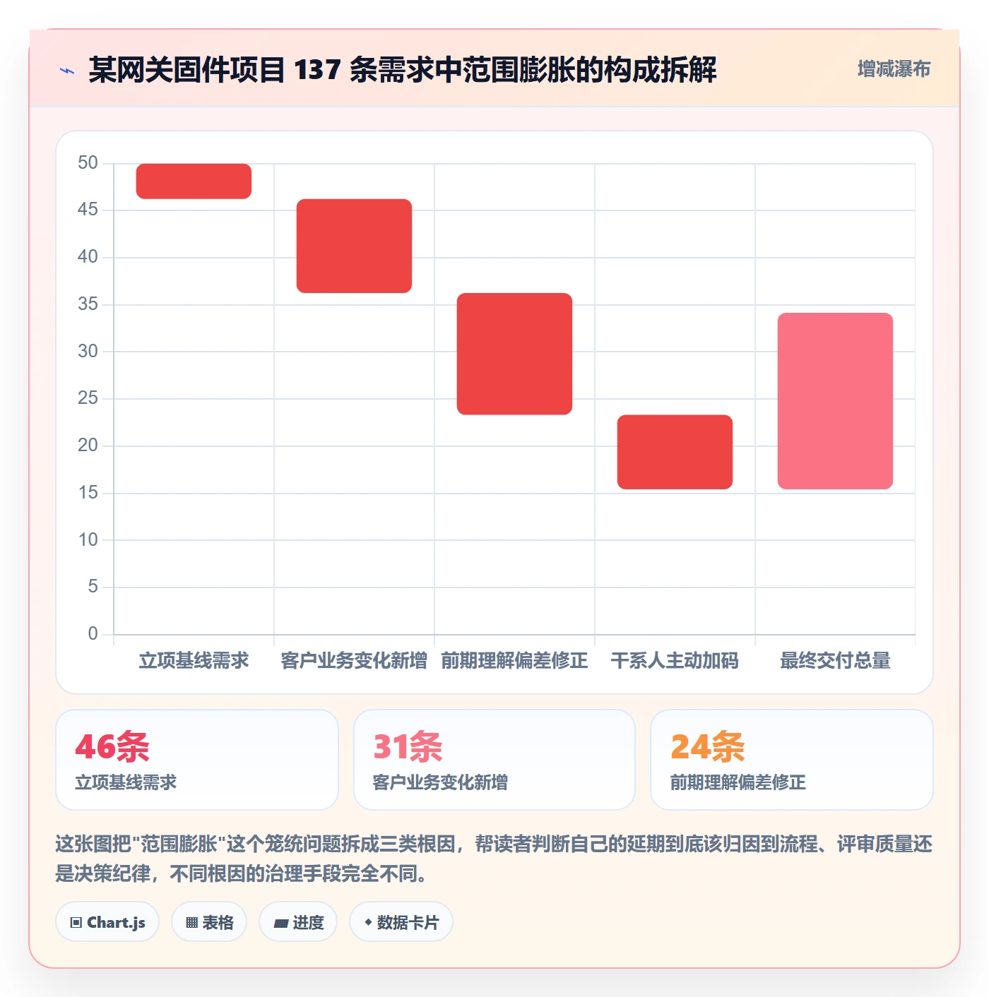 范围边界落地方案：研发团队开展项目范围的制度设计案例解析