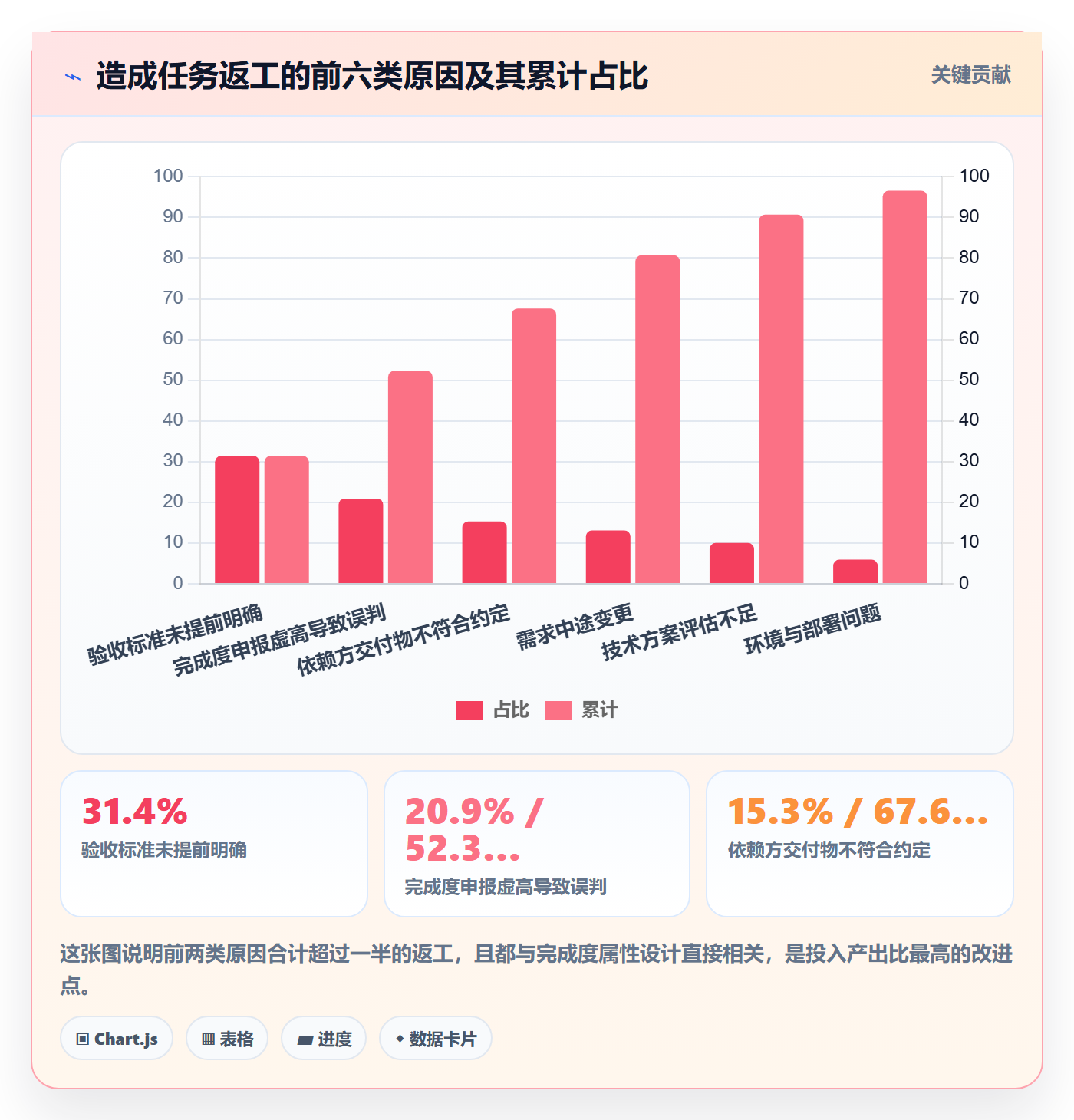 完成度流程与规范：项目负责人任务属性入门指南关键指标