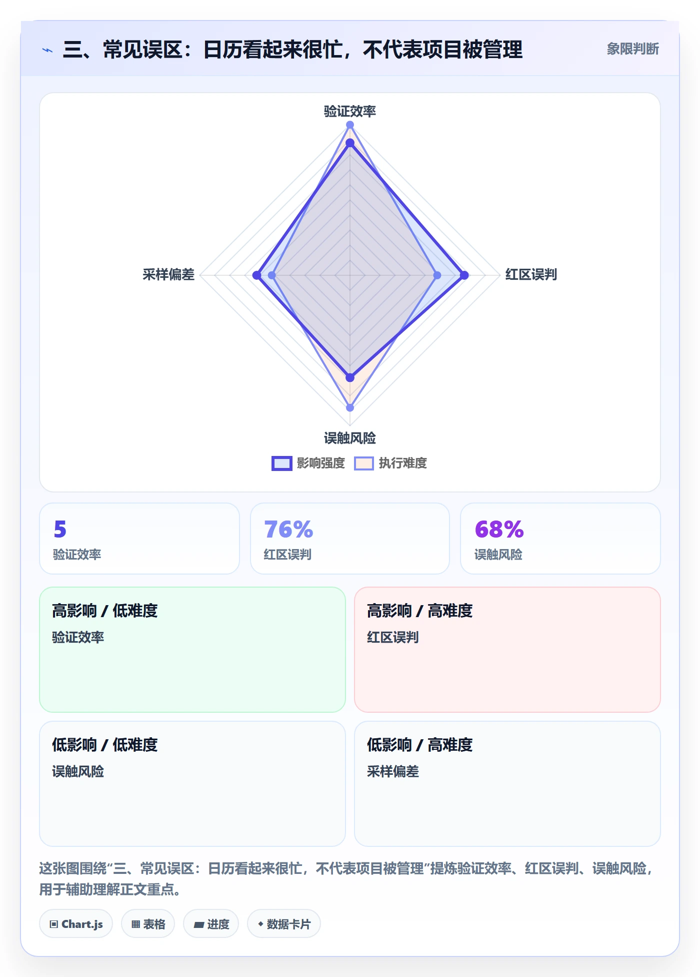 三、常见误区：日历看起来很忙，不代表项目被管理