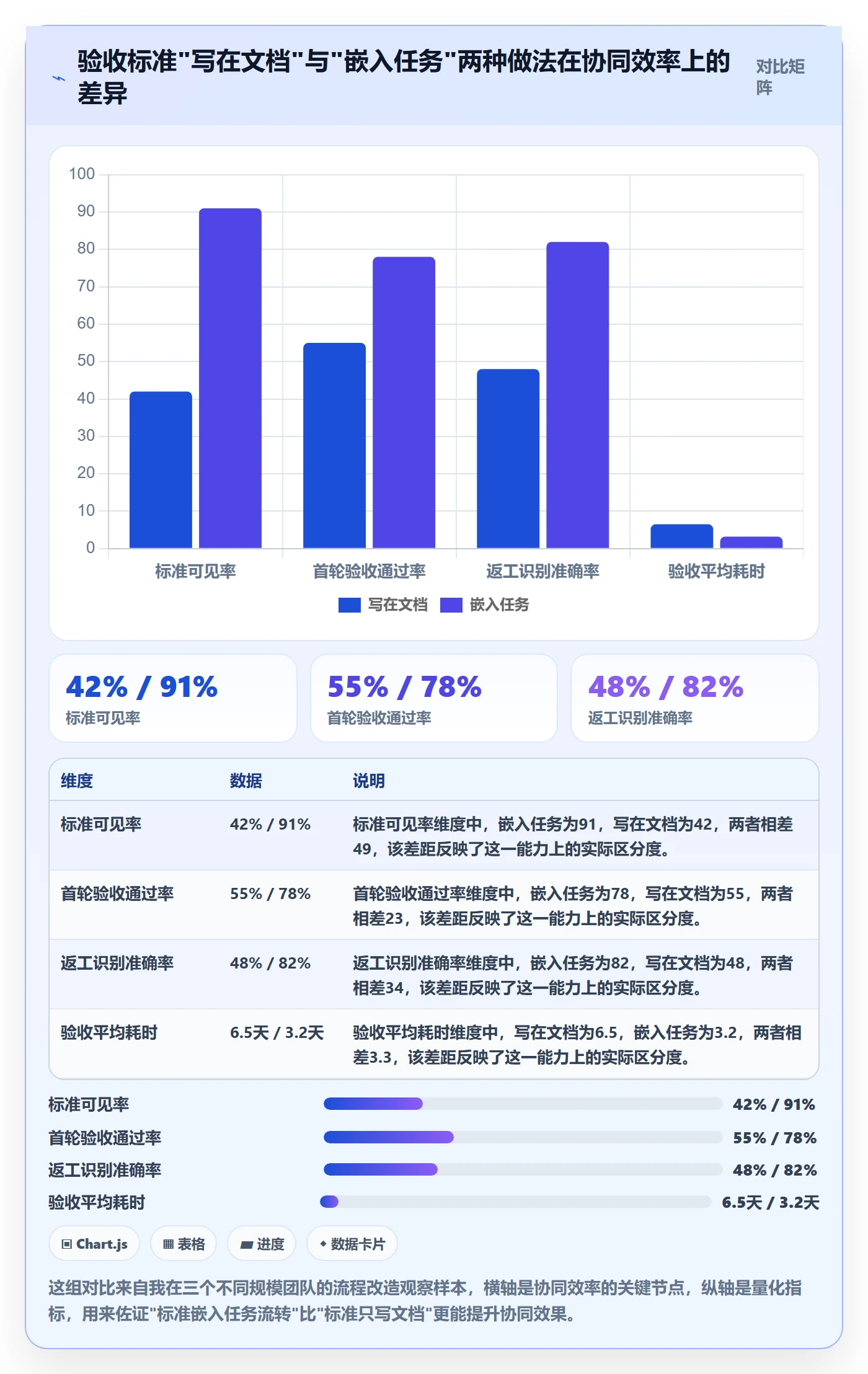 验收标准最佳实践：项目成员任务验收协同管理，常见问题