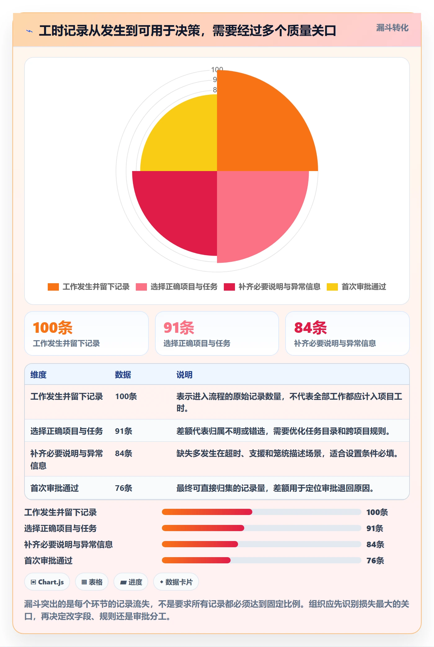 审批实操方法：项目成员提升工时表效率的实操方法方法与模板