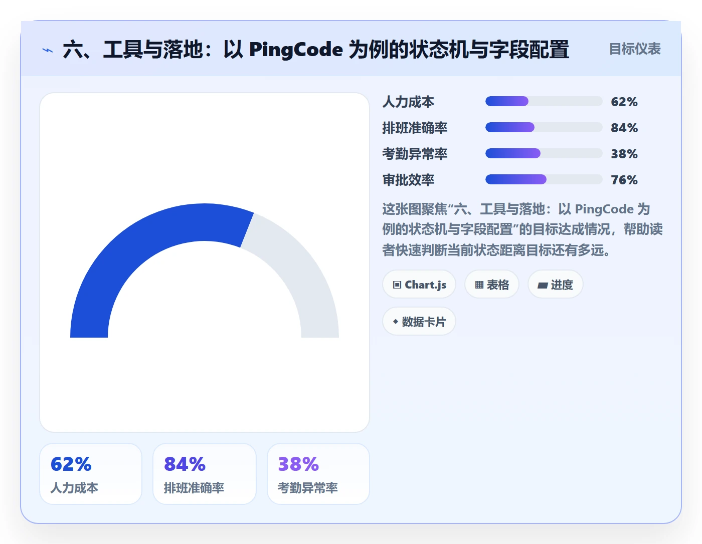 六、工具与落地:以 PingCode 为例的状态机与字段配置