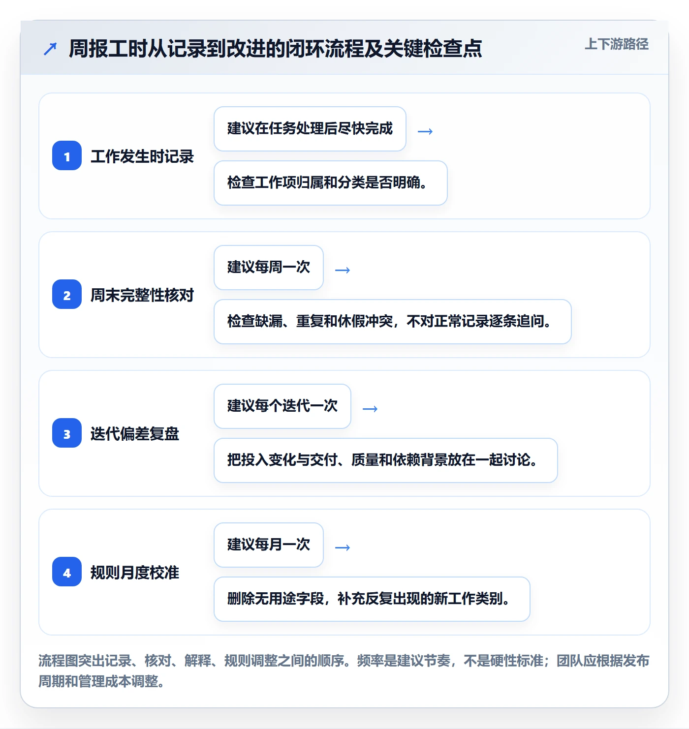 周报工时最佳实践:研发团队工时表协同管理,常见问题