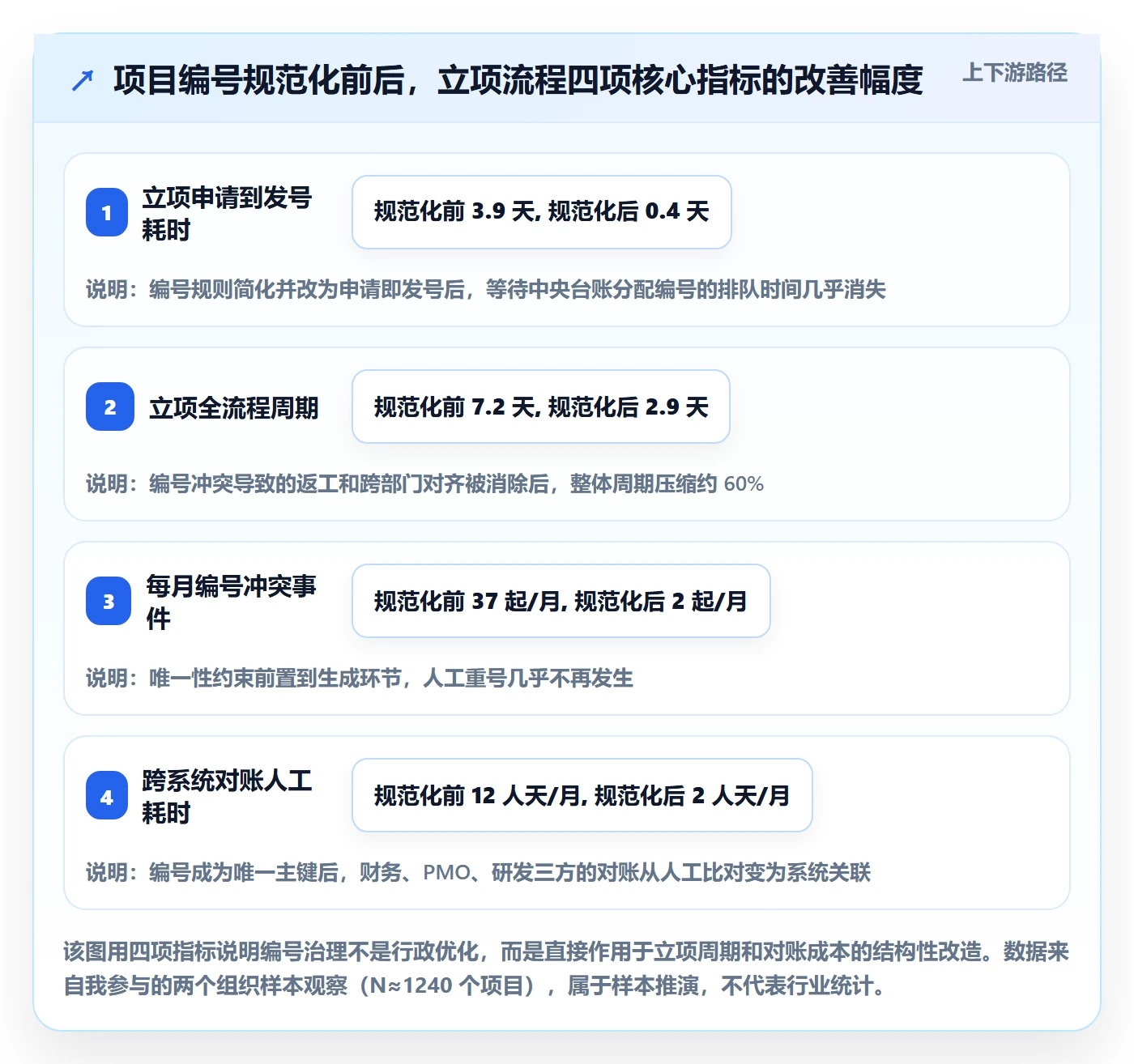 项目编号实操方法：项目成员提升项目立项效率的流程优化方法与模板