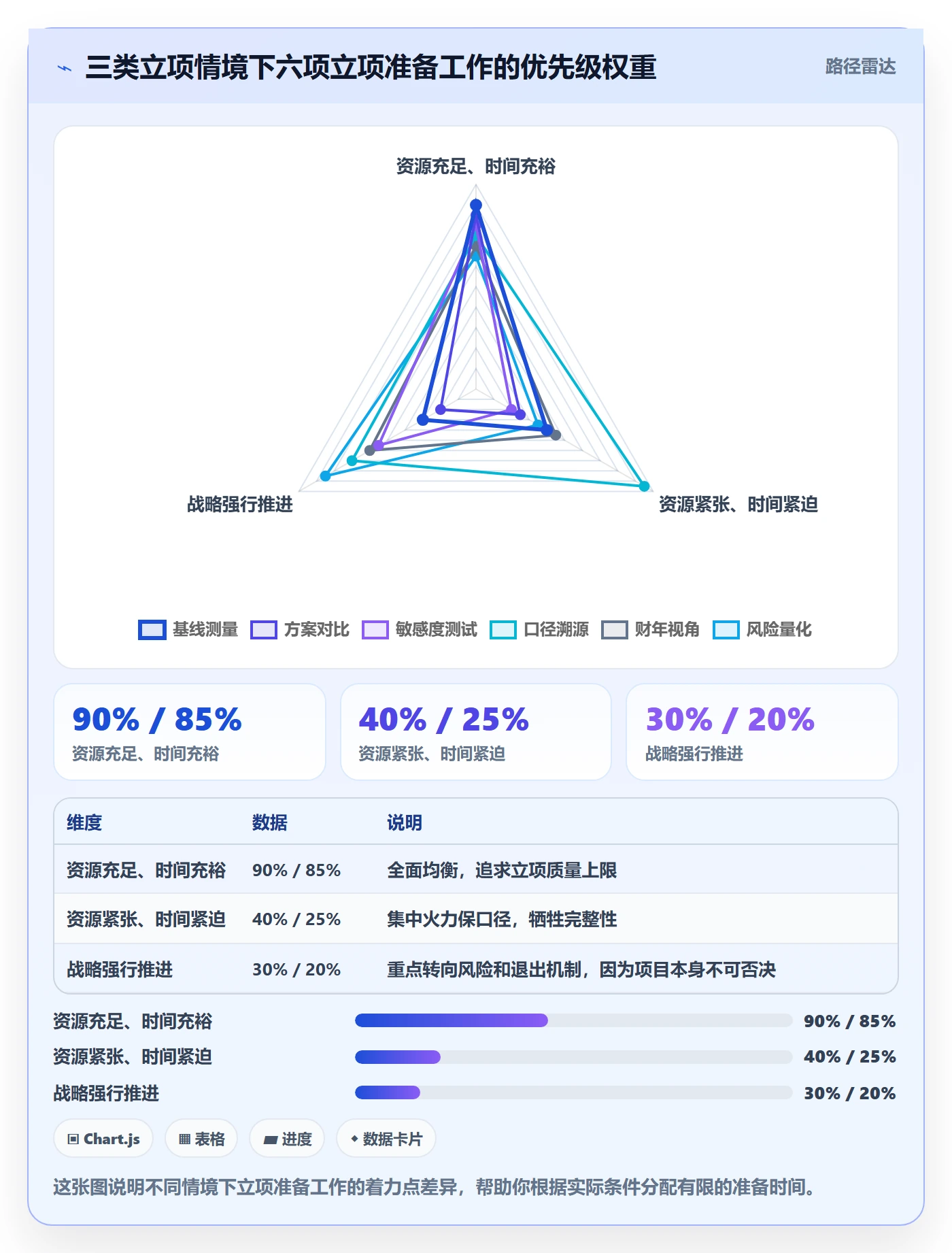 项目负责人最佳实践：管理层项目立项数据分析，常见问题