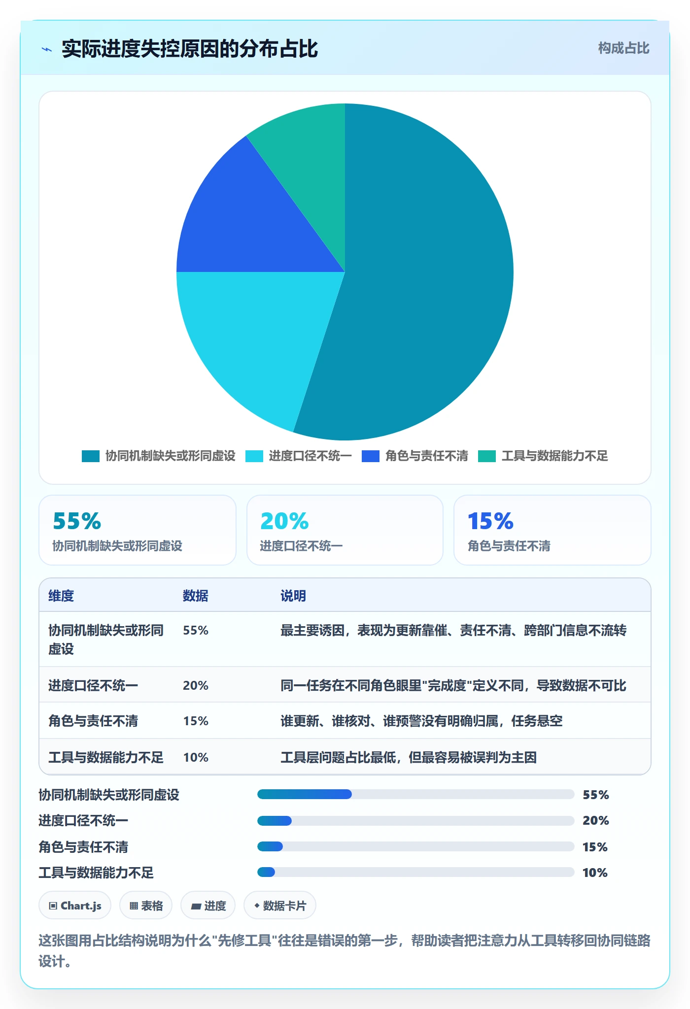 进度管理如何做好实际进度？实施团队协同管理与操作步骤