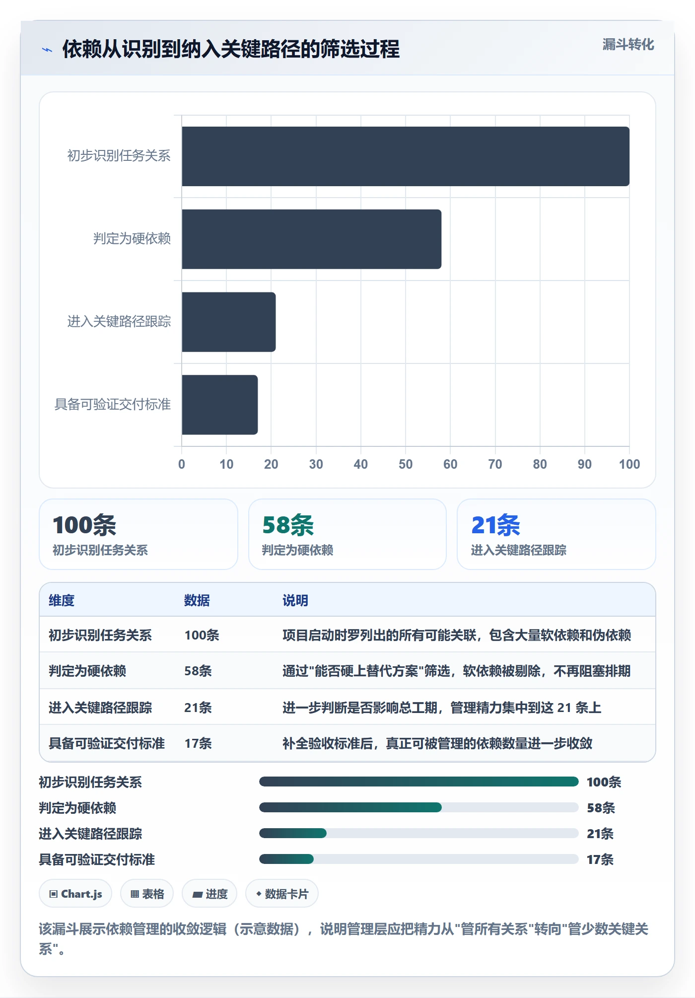 前置任务怎么做?管理层效率提升:任务依赖从0到1