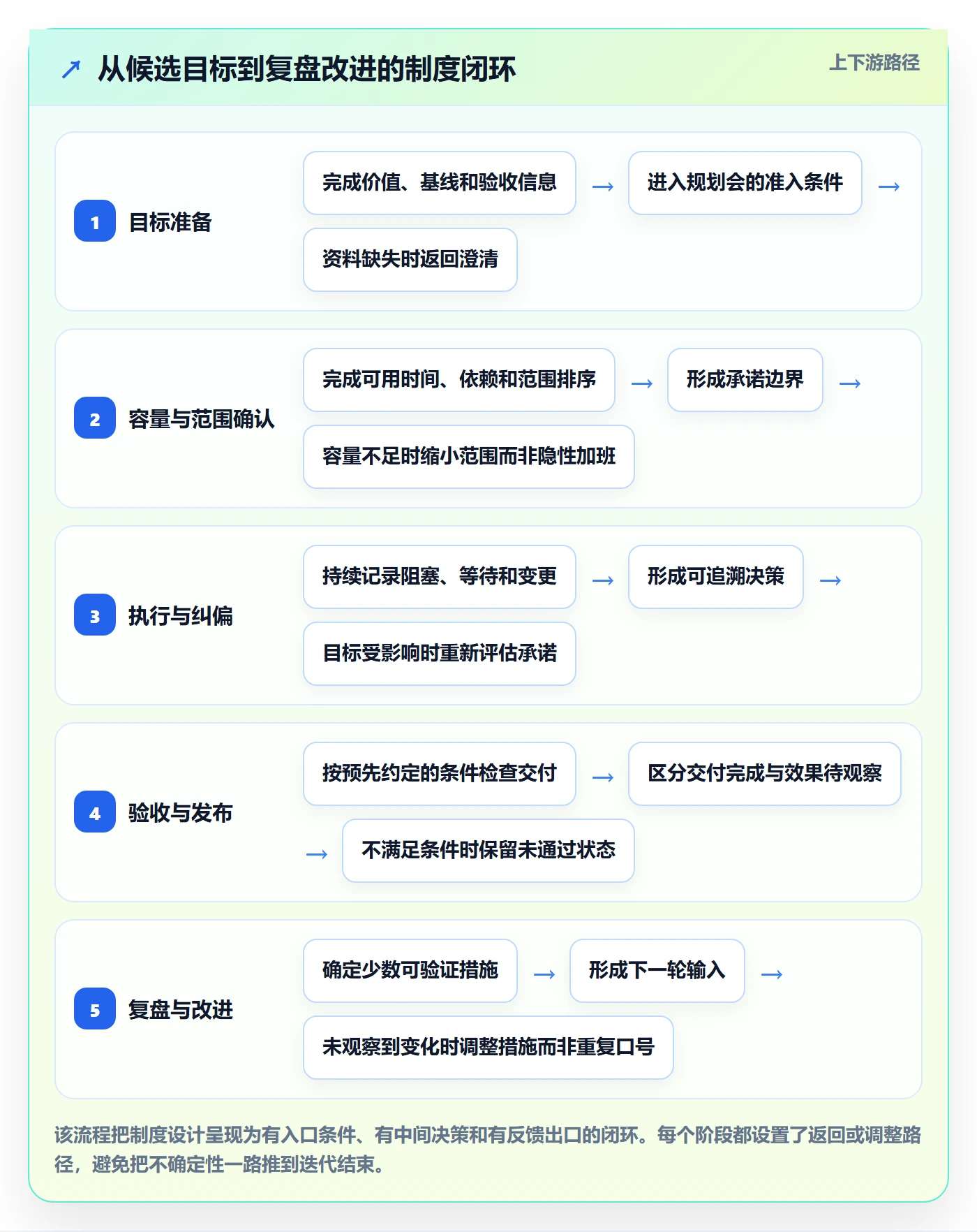 迭代目标管理指南:项目负责人如何做好迭代管理,制度设计全流程