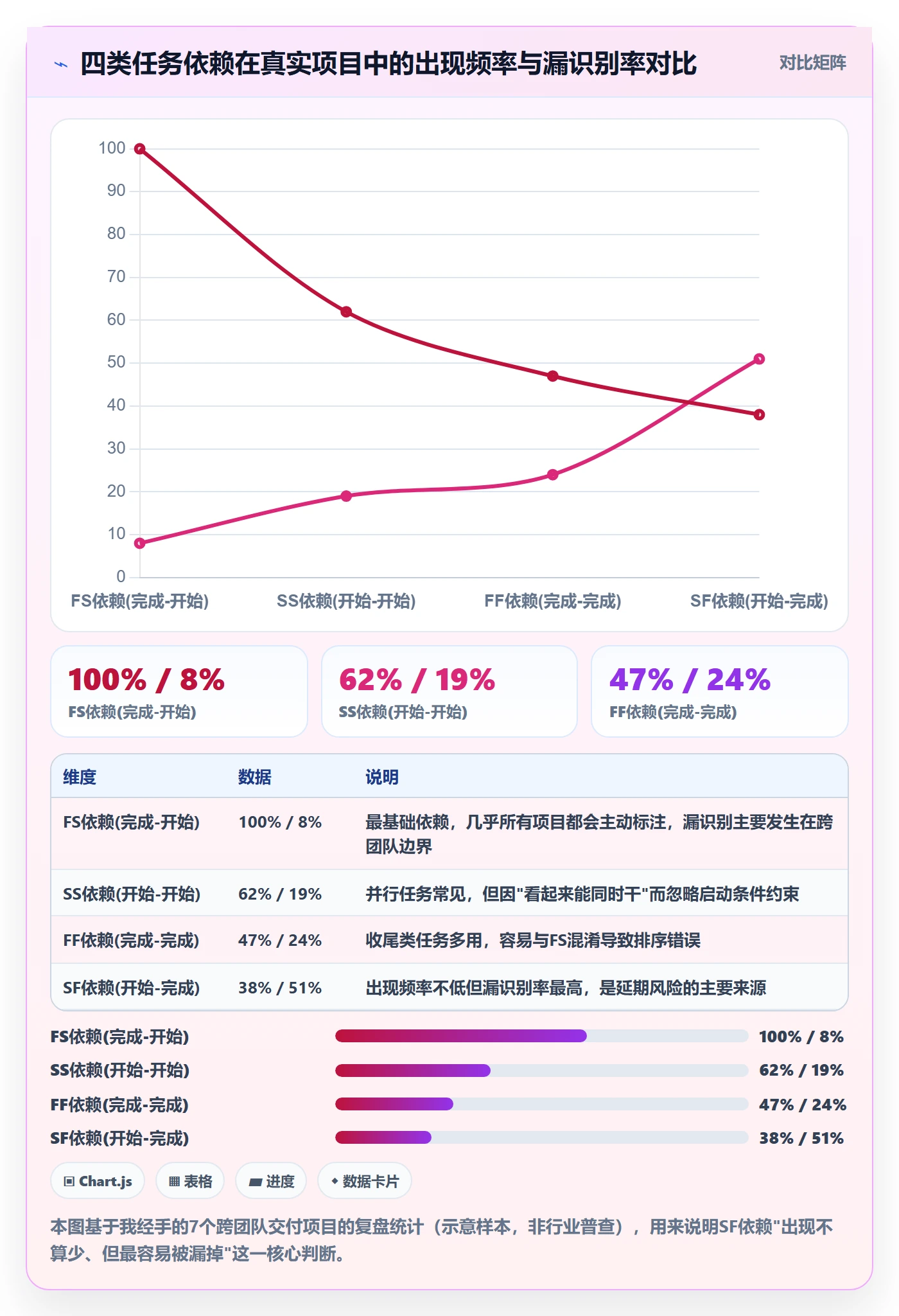 SF落地方案：项目经理开展任务依赖的落地方案案例解析