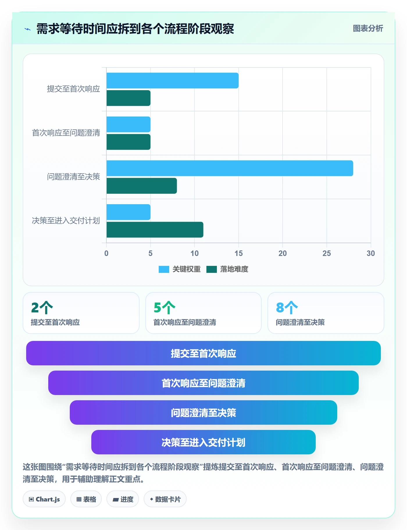 需求管理需求收集全流程：管理层数据分析与一文讲清