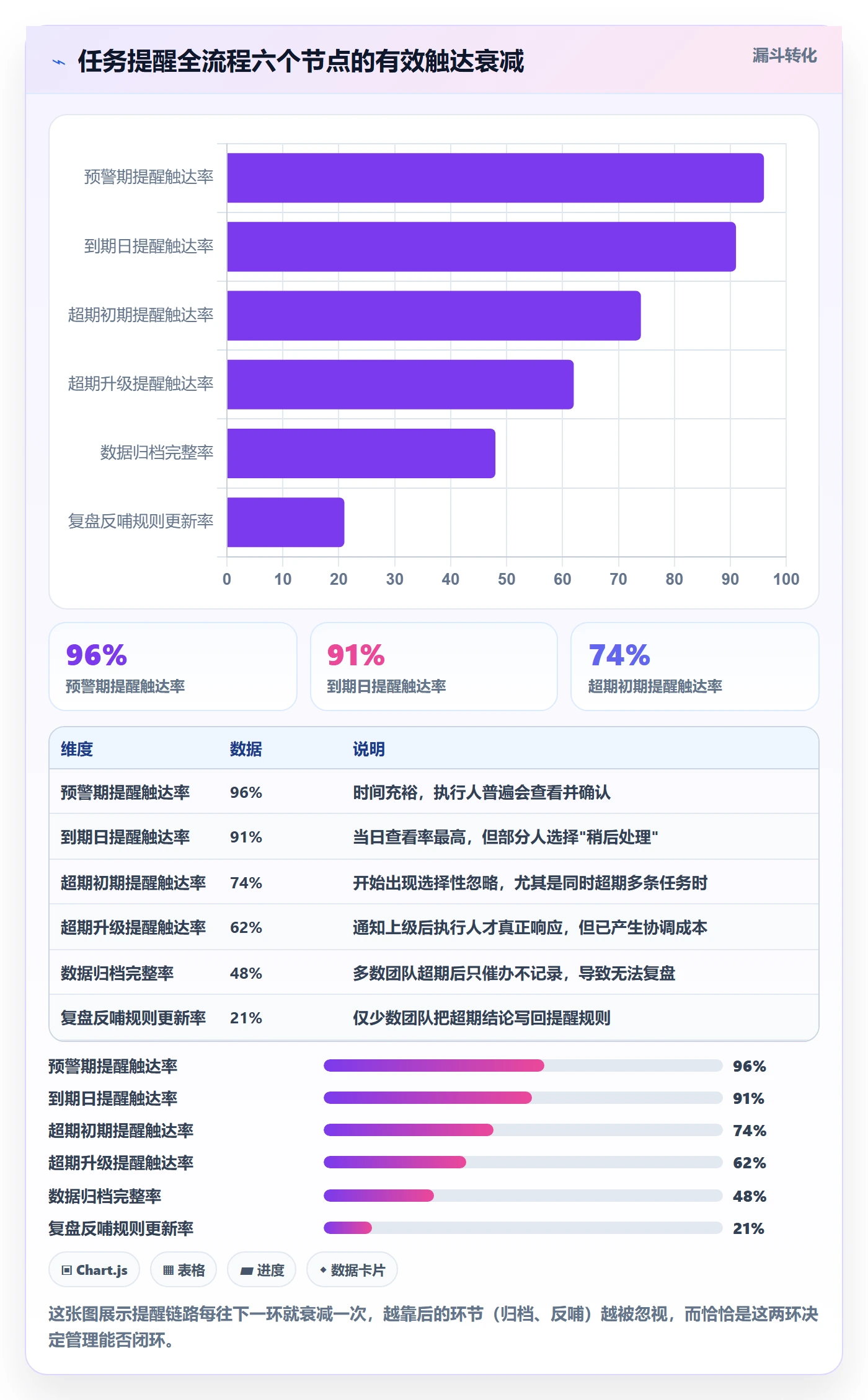 任务提醒超期提醒全流程：管理层数据分析与一文讲清