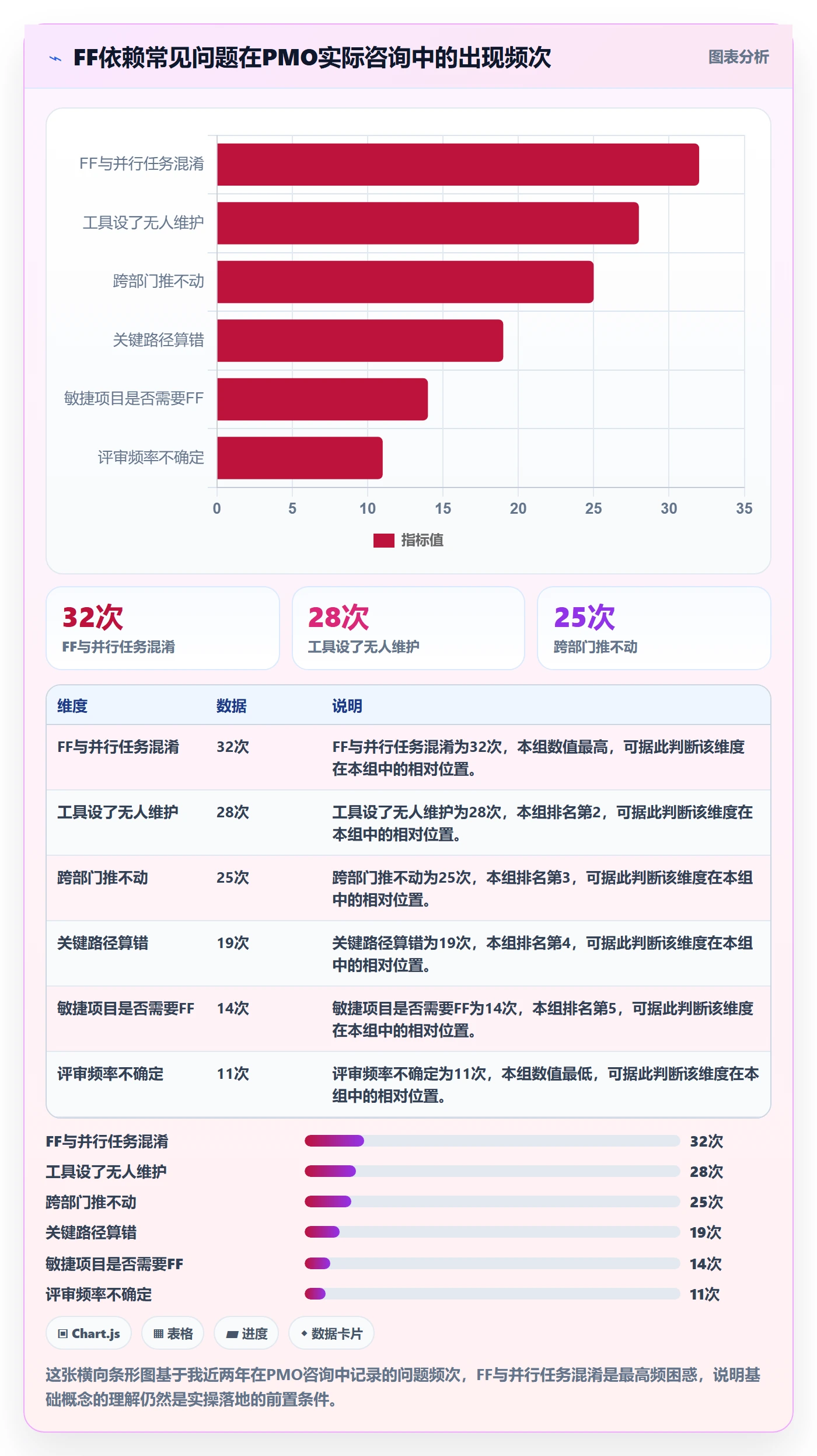 FF最佳实践：PMO任务依赖最佳实践，常见问题