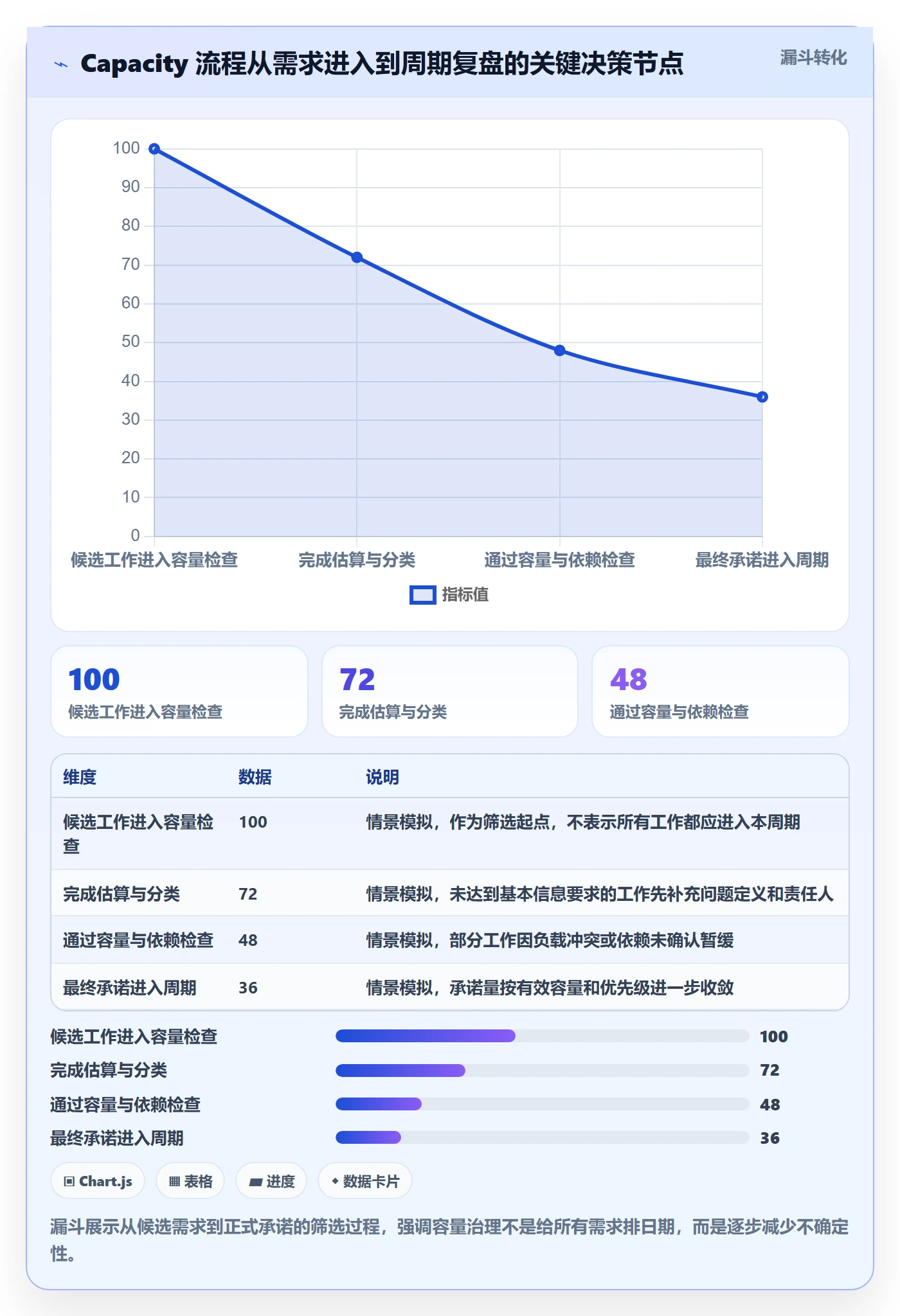 Capacity流程与规范:产品经理资源负载入门指南关键指标