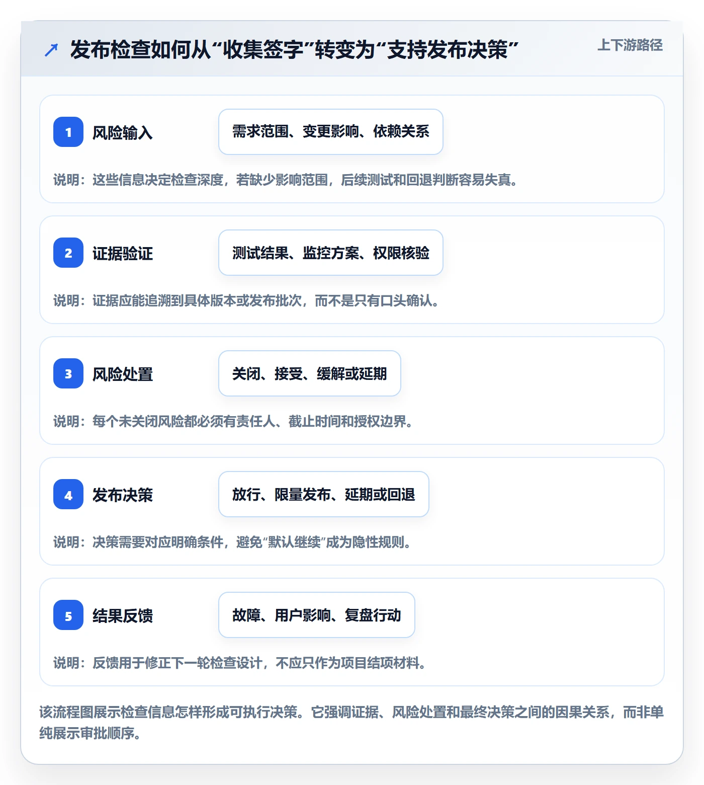 发布检查管理指南：PMO如何做好发布管理，效率提升全流程