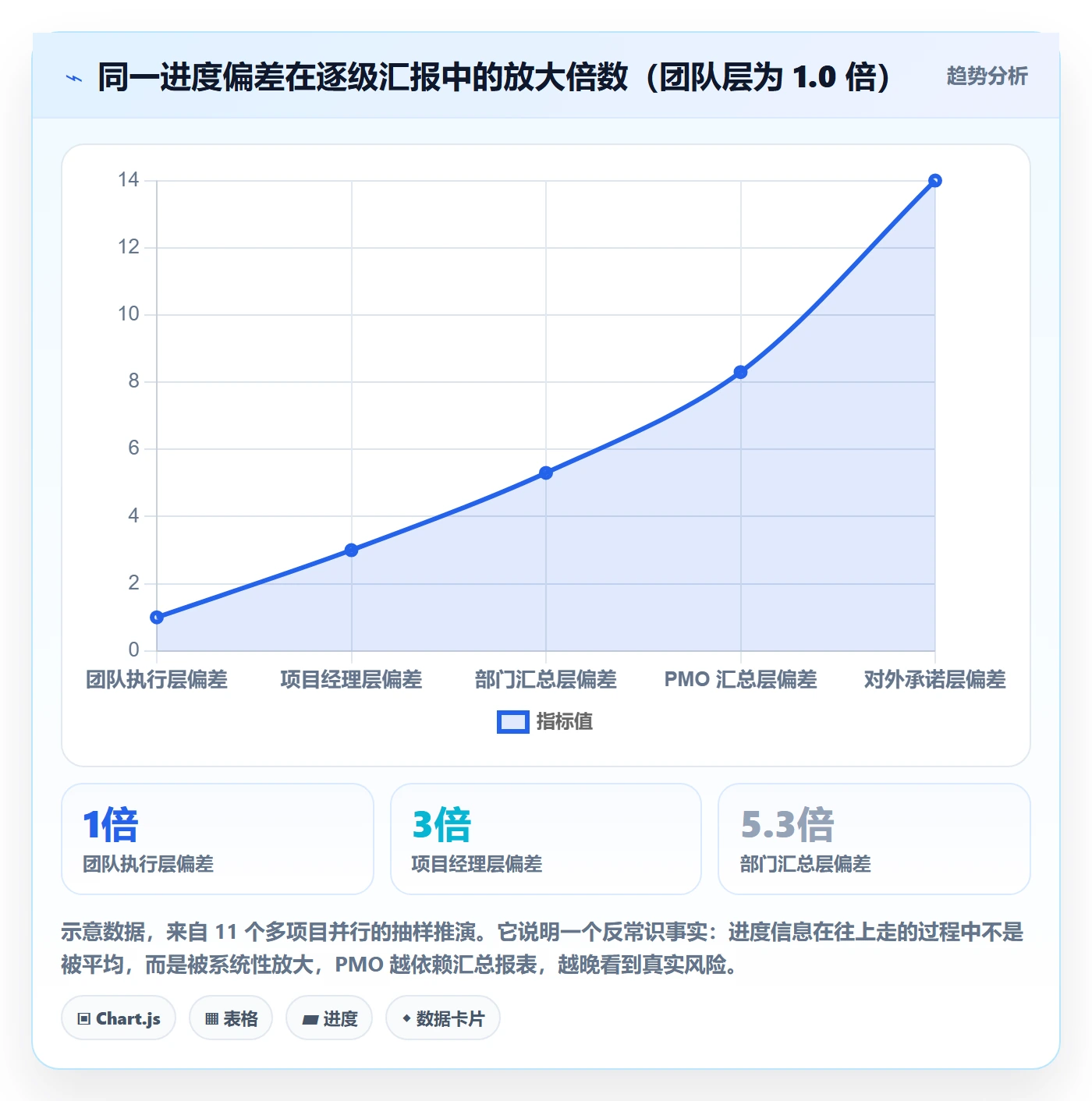 任务进度实操方法：PMO提升进度管理效率的风险控制方法与模板