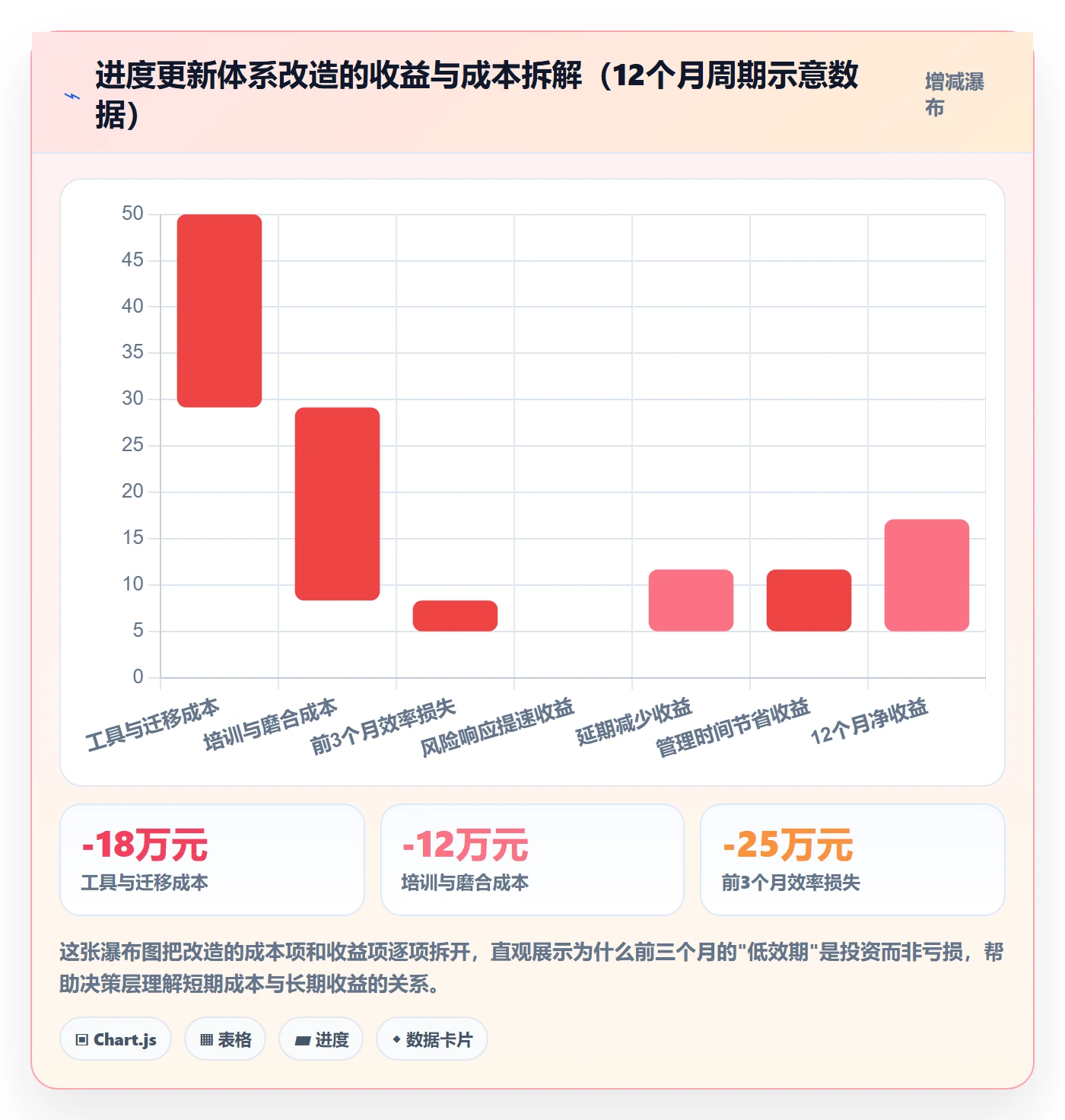 进度更新最佳实践：企业管理者进度管理风险控制，常见问题