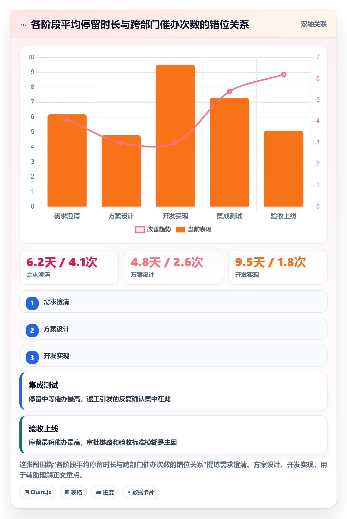 阶段状态流程与规范:跨部门团队项目阶段最佳实践关键指标