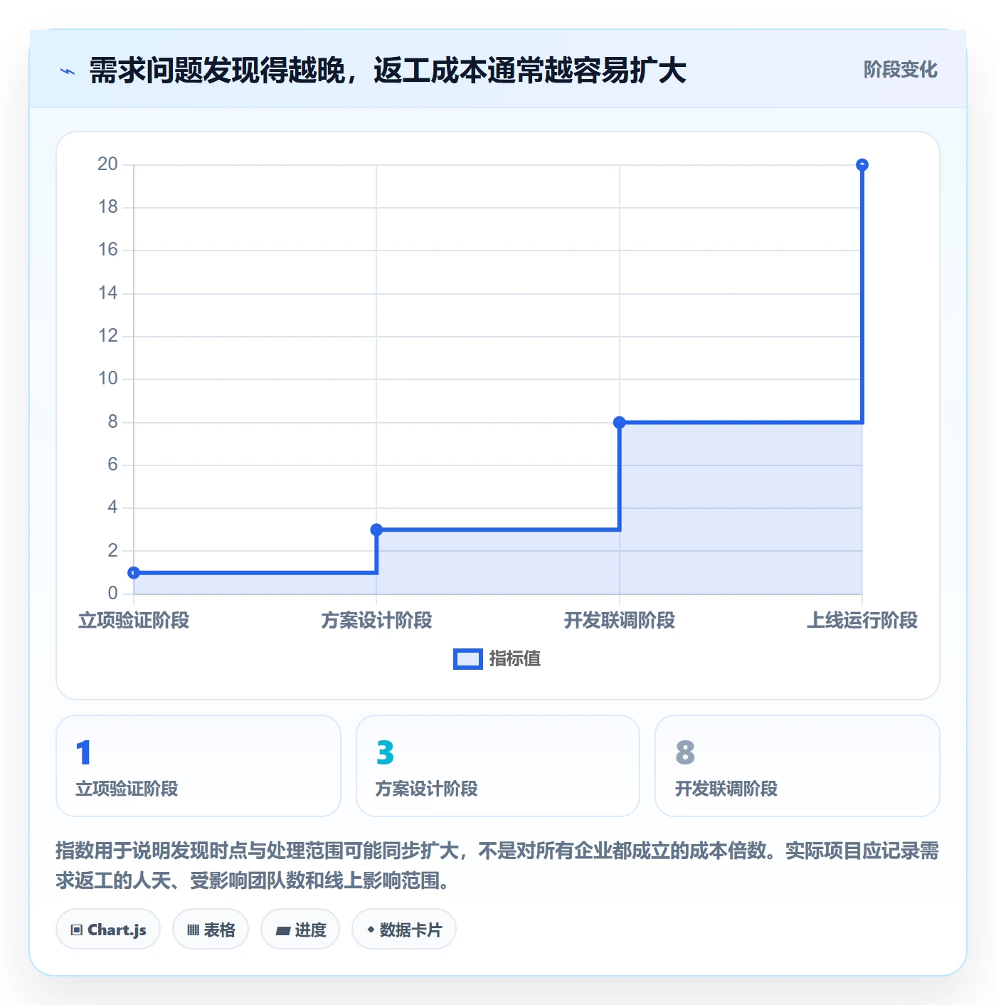 需求管理需求拆解教程:管理层风险控制,避坑指南