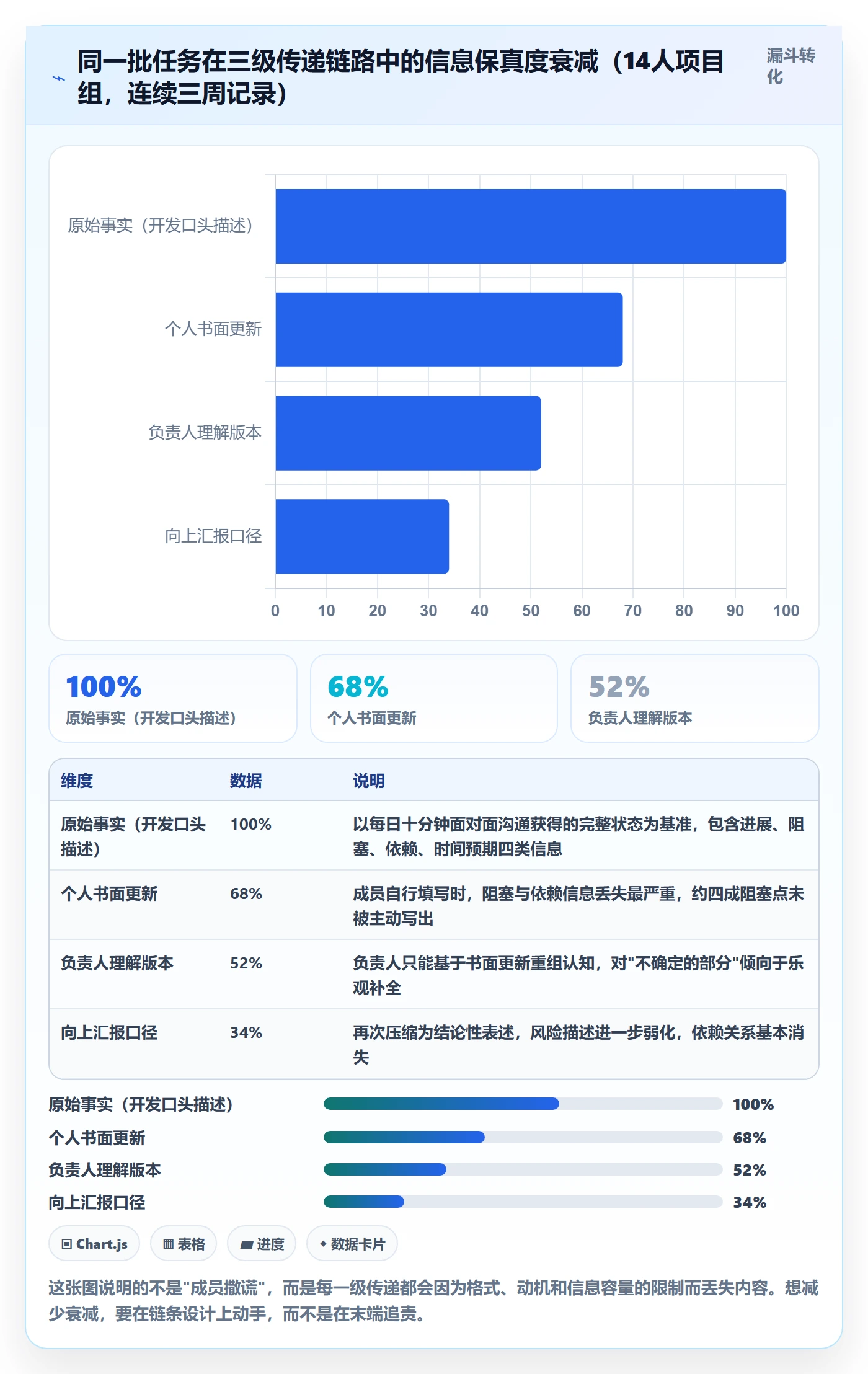 进度更新怎么做？项目成员最佳实践：进度管理从0到1