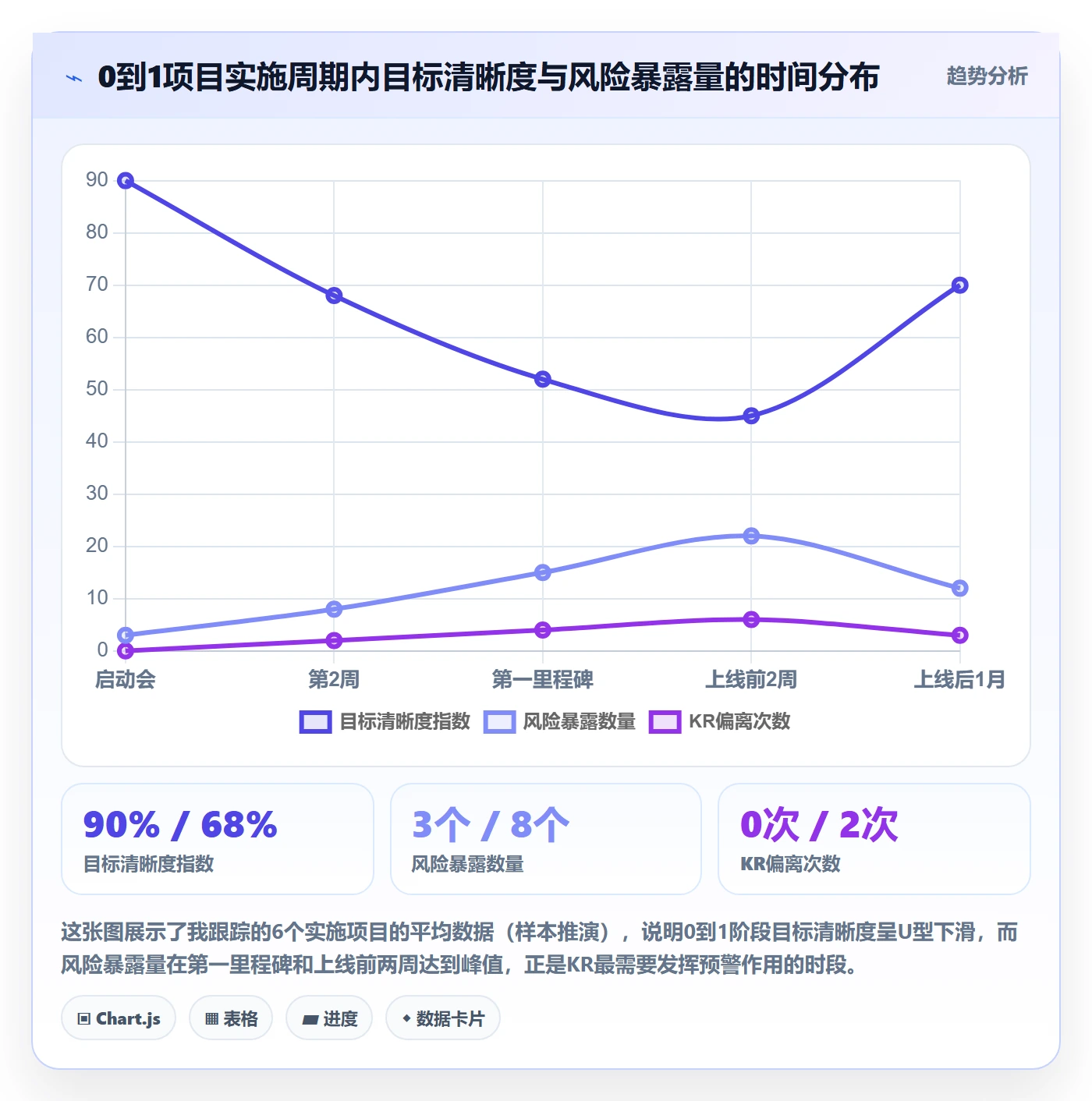 关键结果怎么做？实施团队风险控制：项目目标从0到1