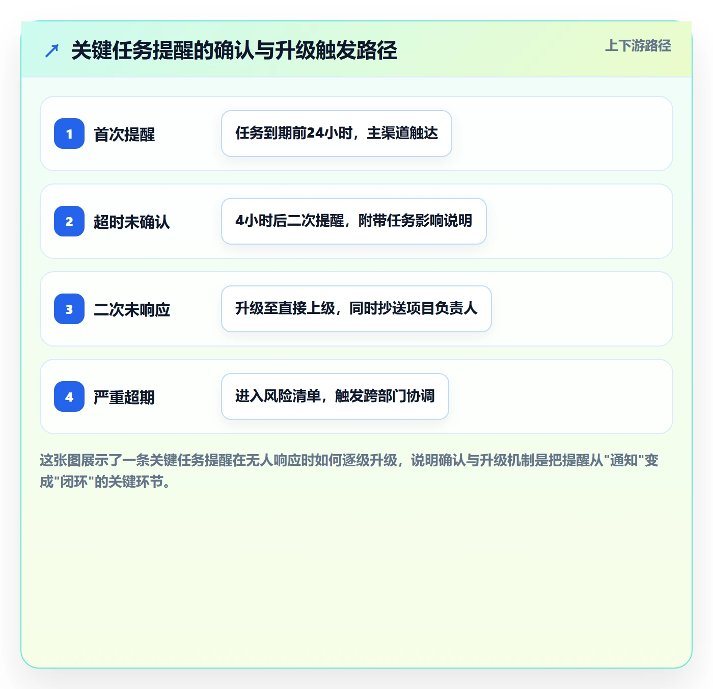 消息通知怎么做?企业管理者风险控制:任务提醒从0到1