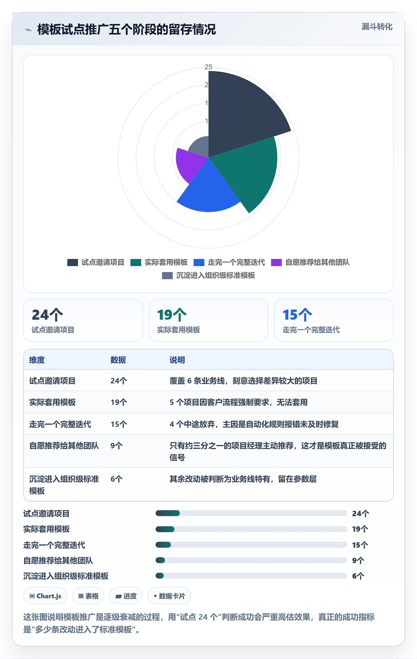 项目模板如何做好标准项目?项目经理流程优化与操作步骤
