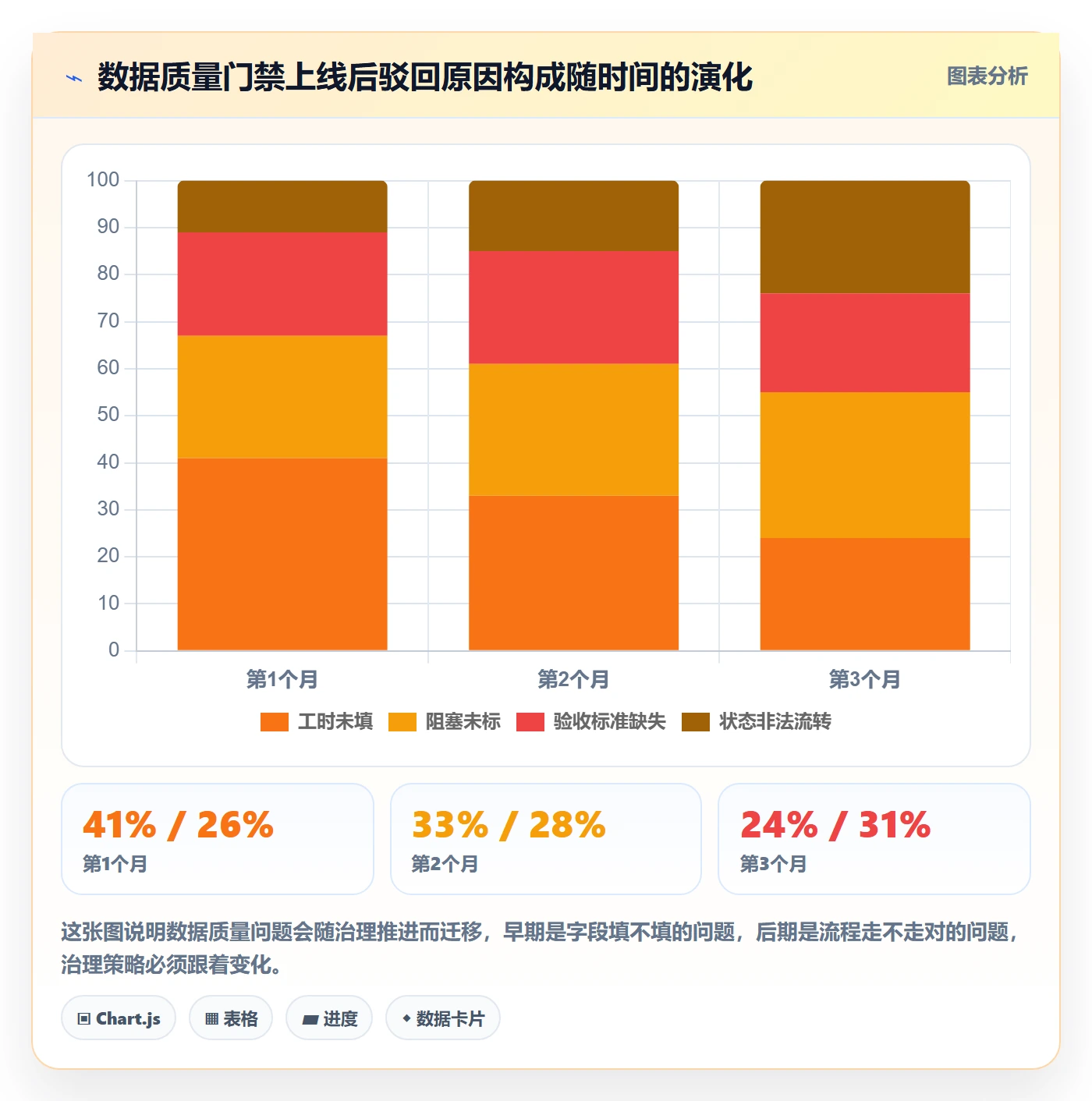 完成度流程与规范：管理层任务属性数据分析关键指标