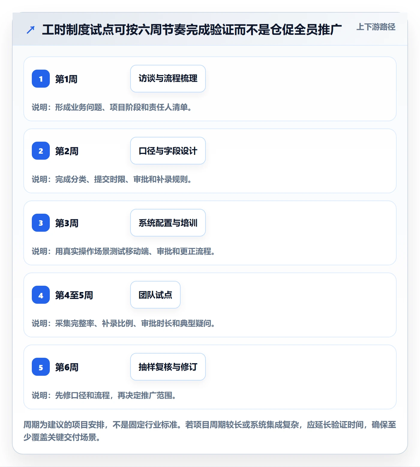 实际工时怎么做？实施团队制度设计：工时管理从0到1