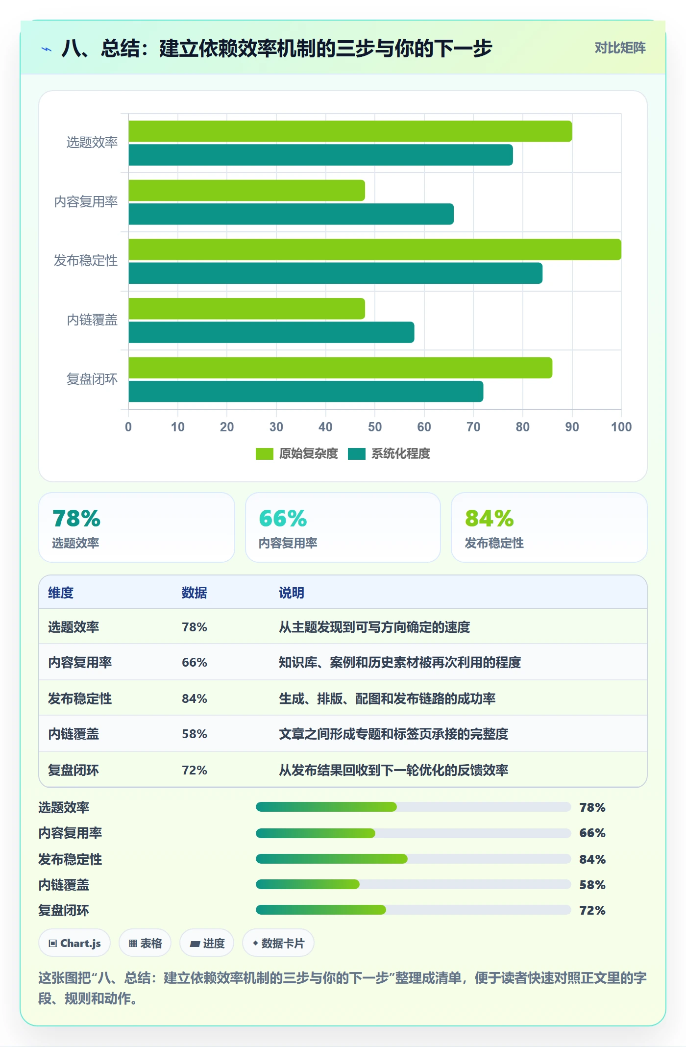 八、总结:建立依赖效率机制的三步与你的下一步