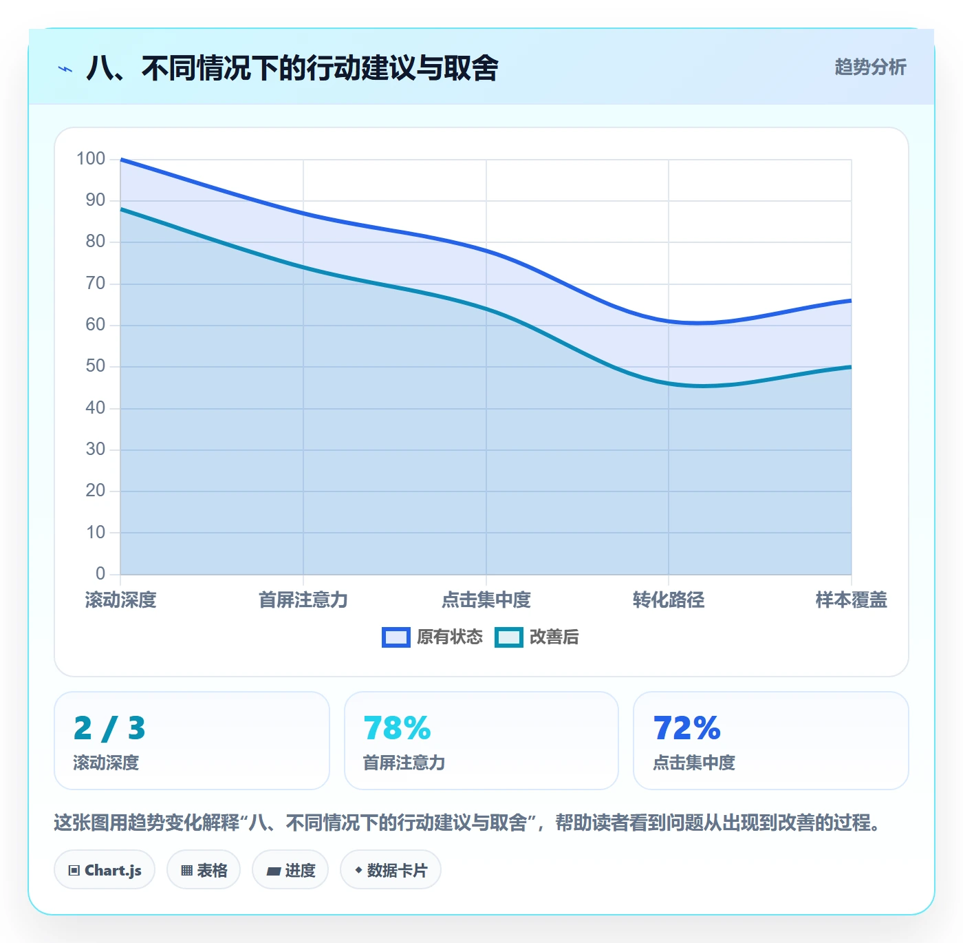 八、不同情况下的行动建议与取舍