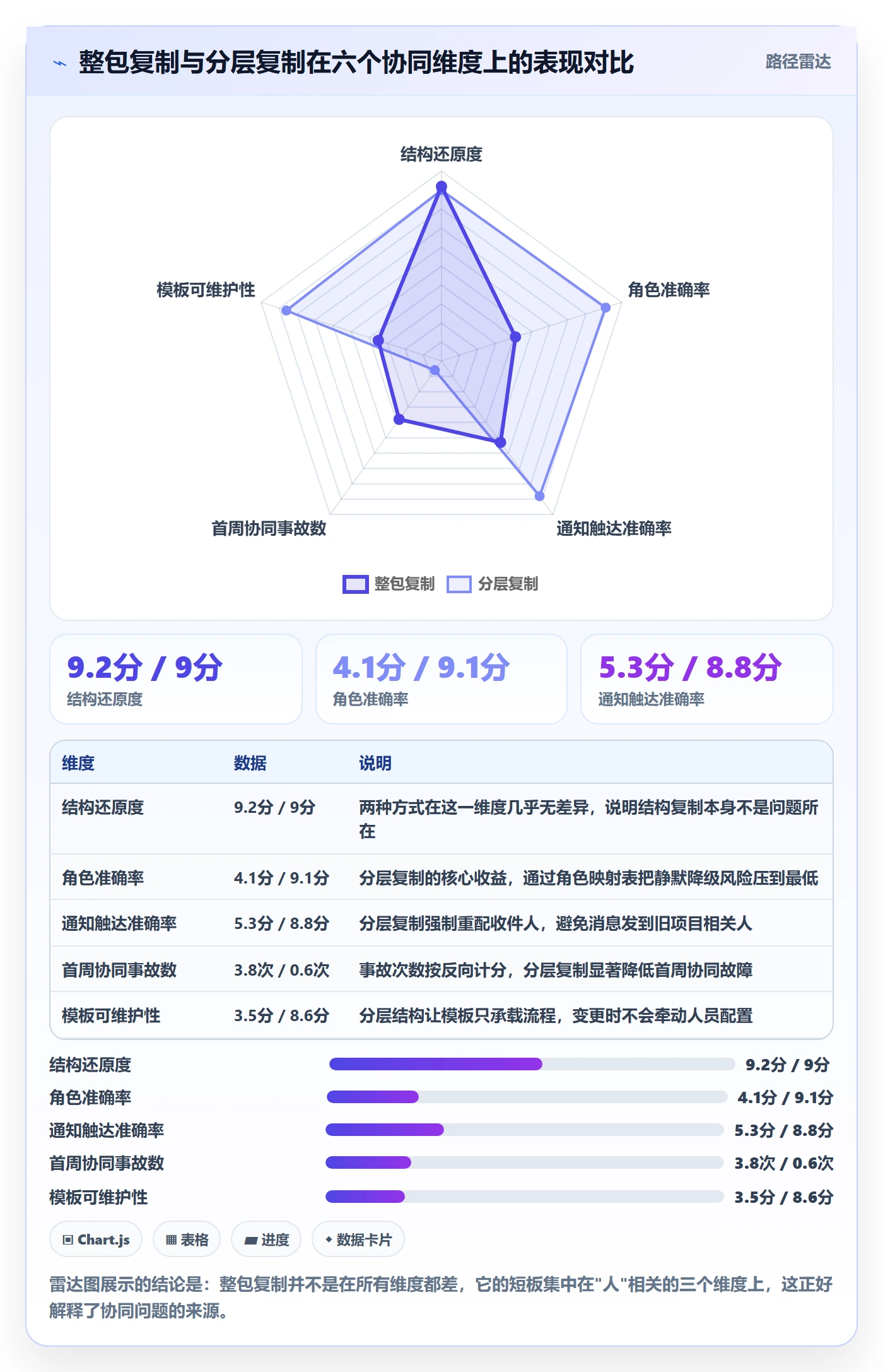 项目模板复制项目教程:项目成员协同管理,避坑指南
