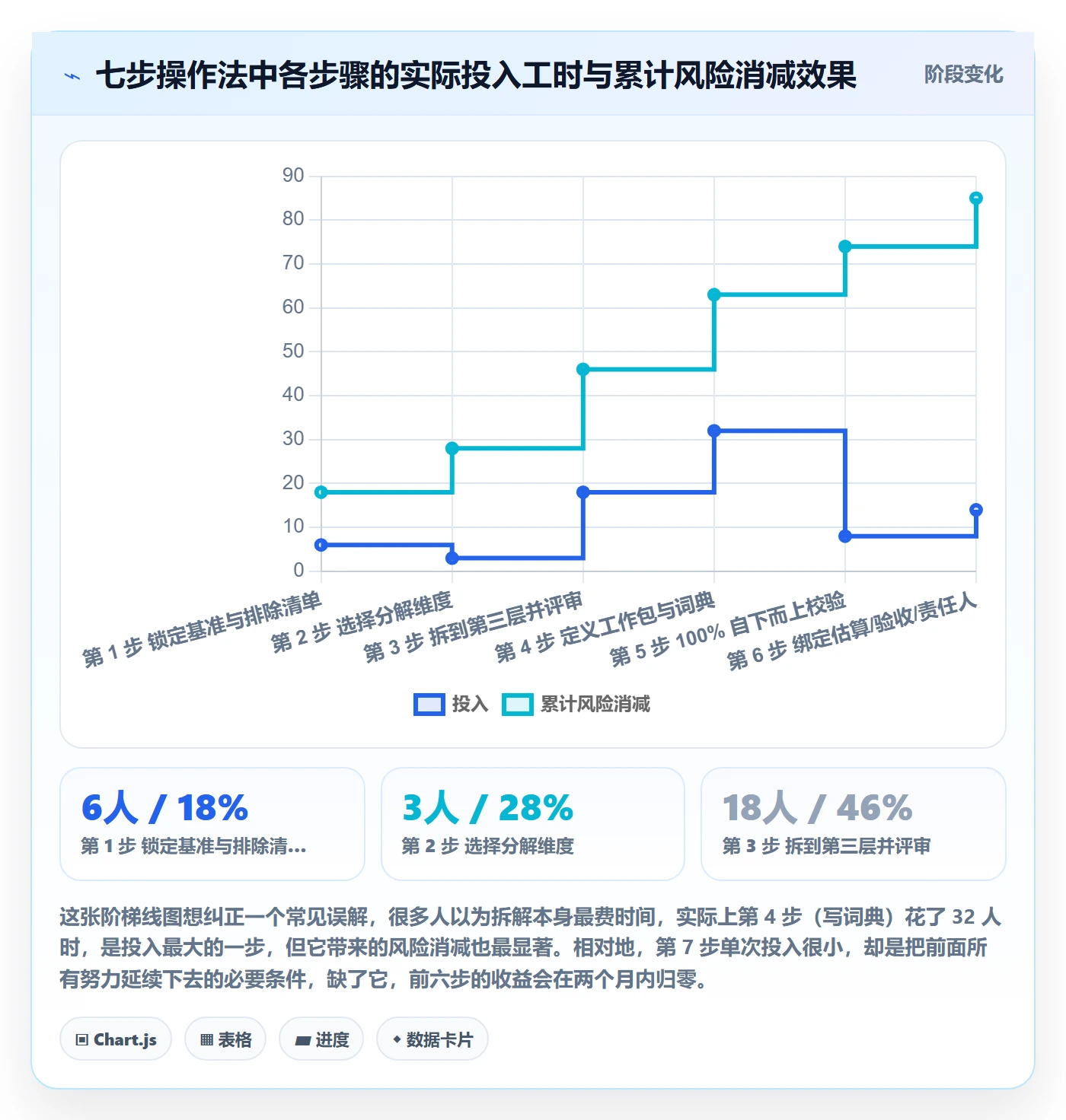 项目范围如何做好WBS?项目经理最佳实践与操作步骤