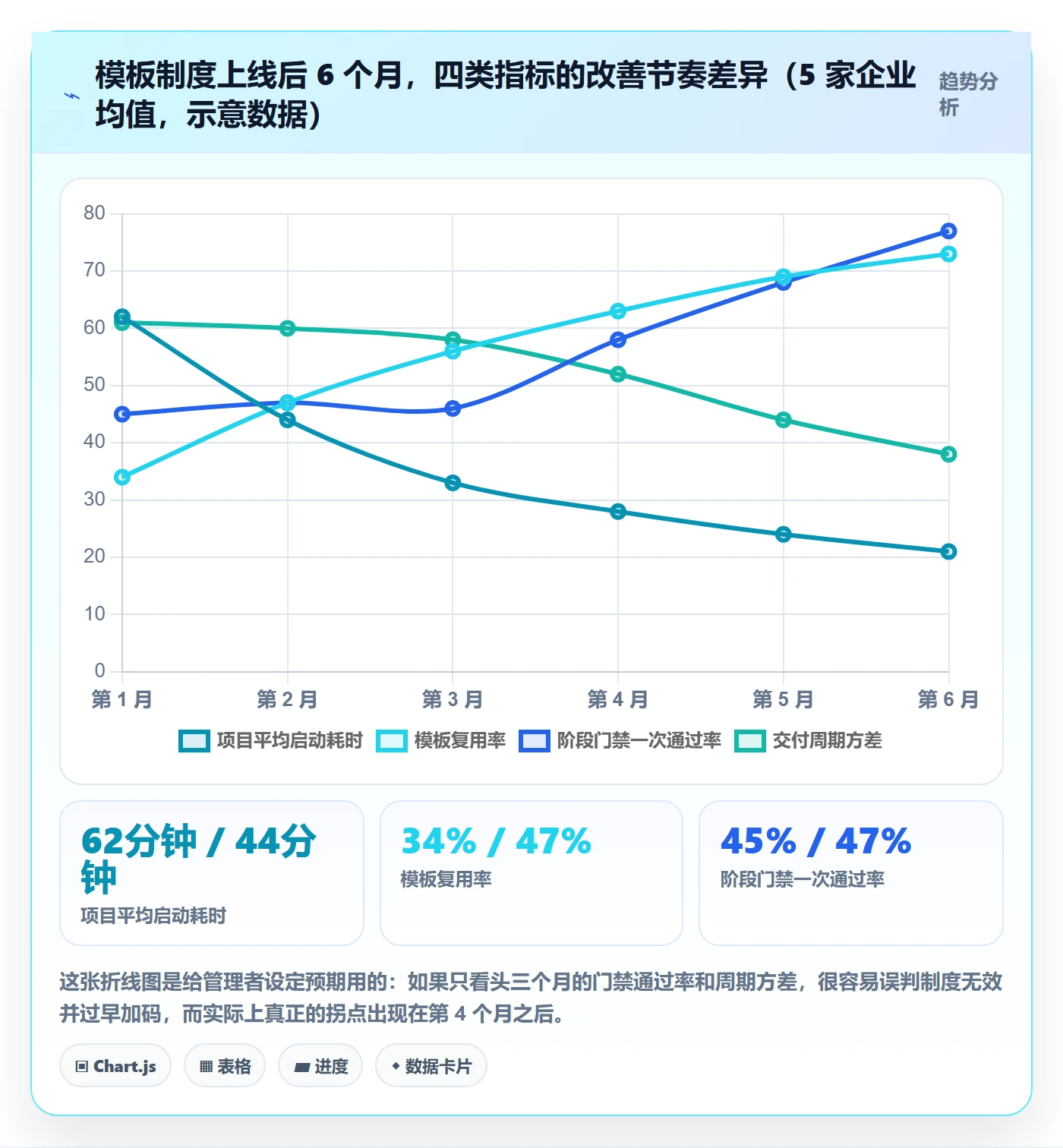 模板阶段流程与规范:企业管理者项目模板制度设计关键指标