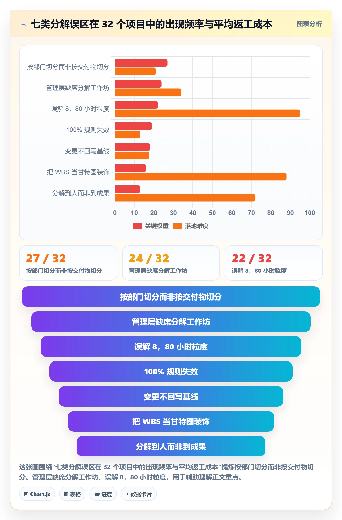 项目范围工作分解教程:管理层流程优化,避坑指南