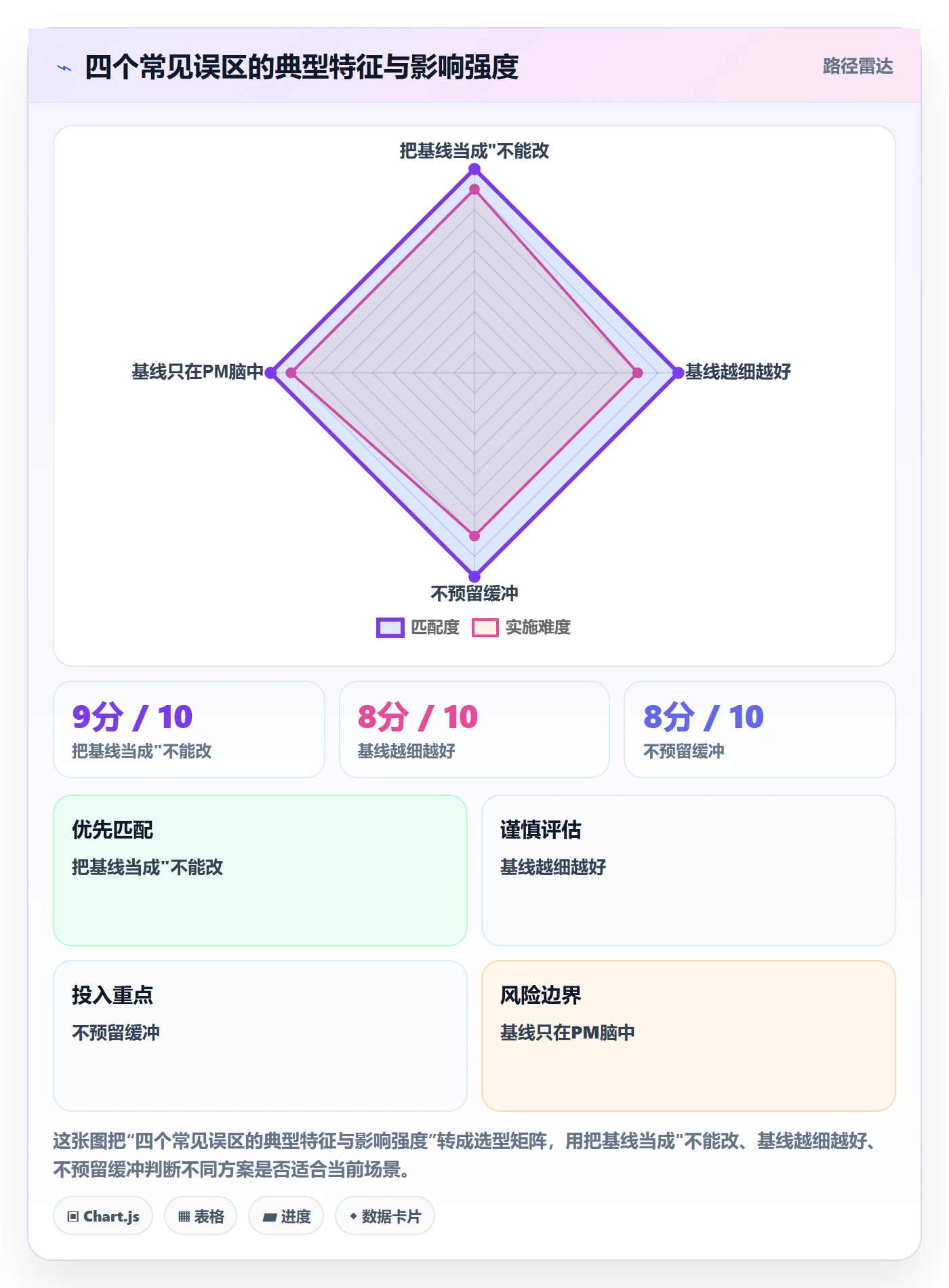 计划基线怎么做?产品经理效率提升:项目规划从0到1
