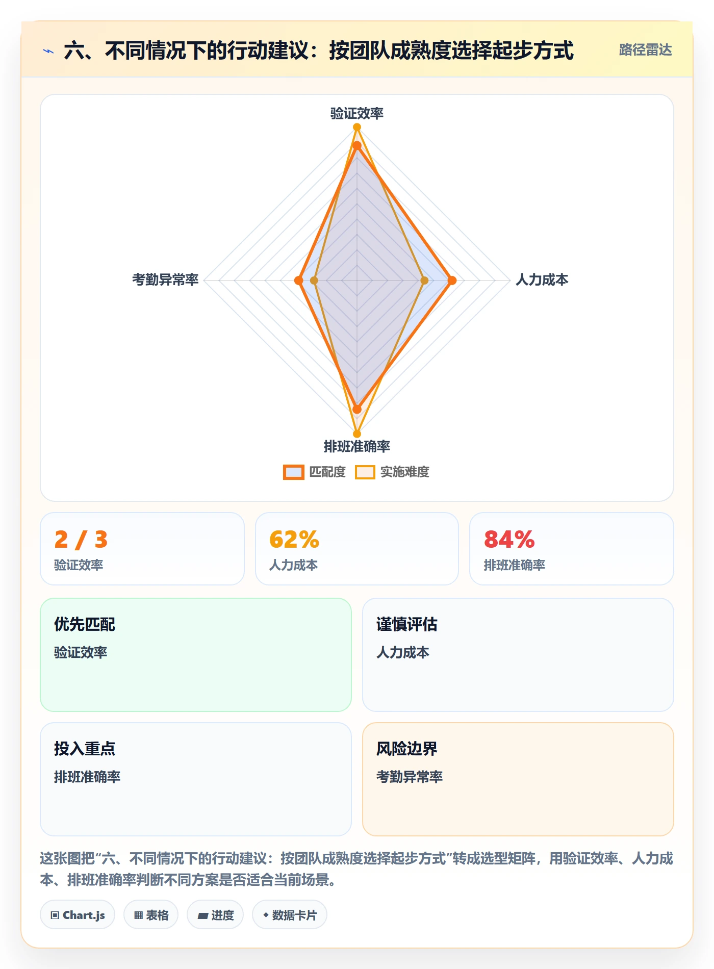 六、不同情况下的行动建议:按团队成熟度选择起步方式