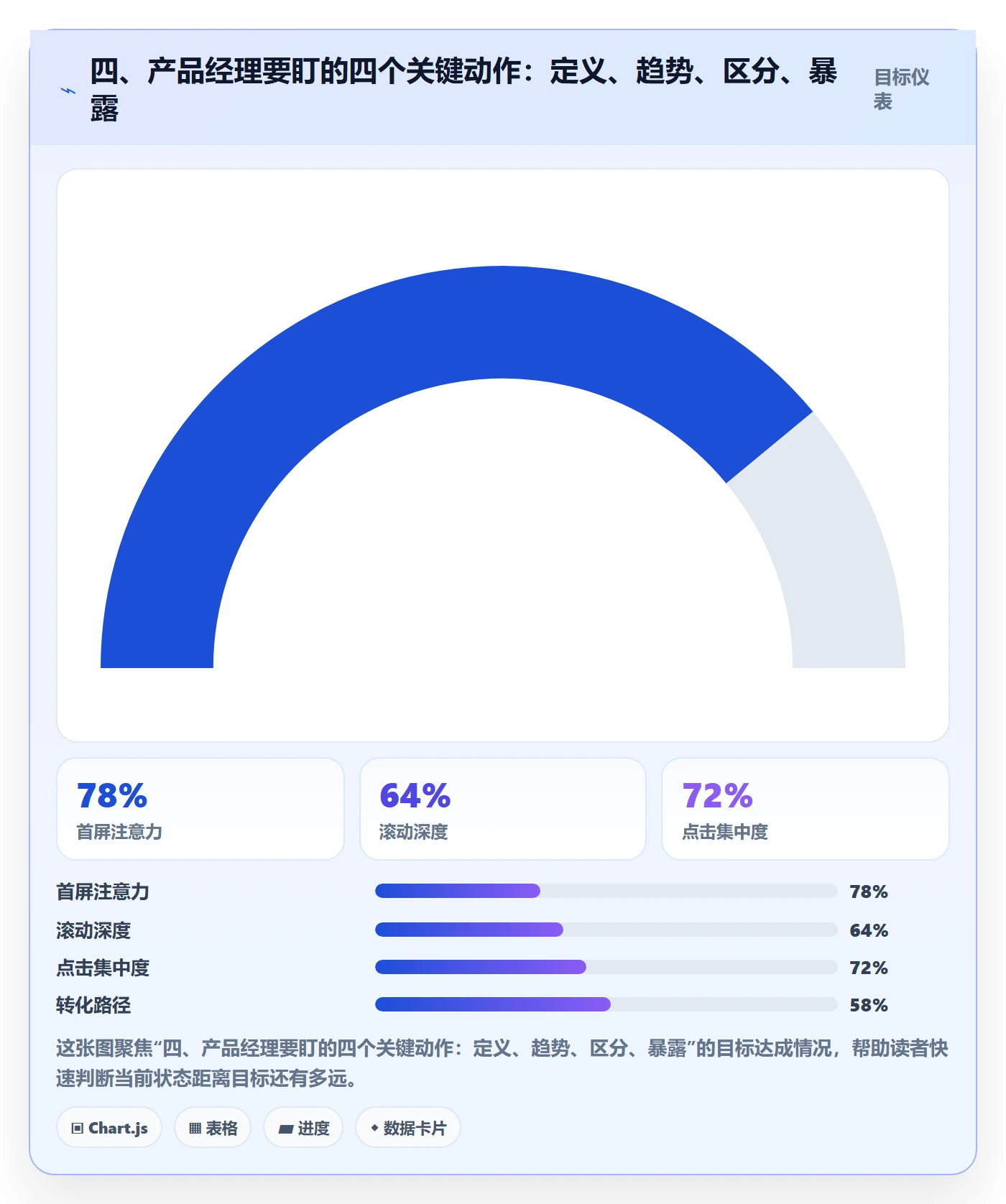 四、产品经理要盯的四个关键动作:定义、趋势、区分、暴露