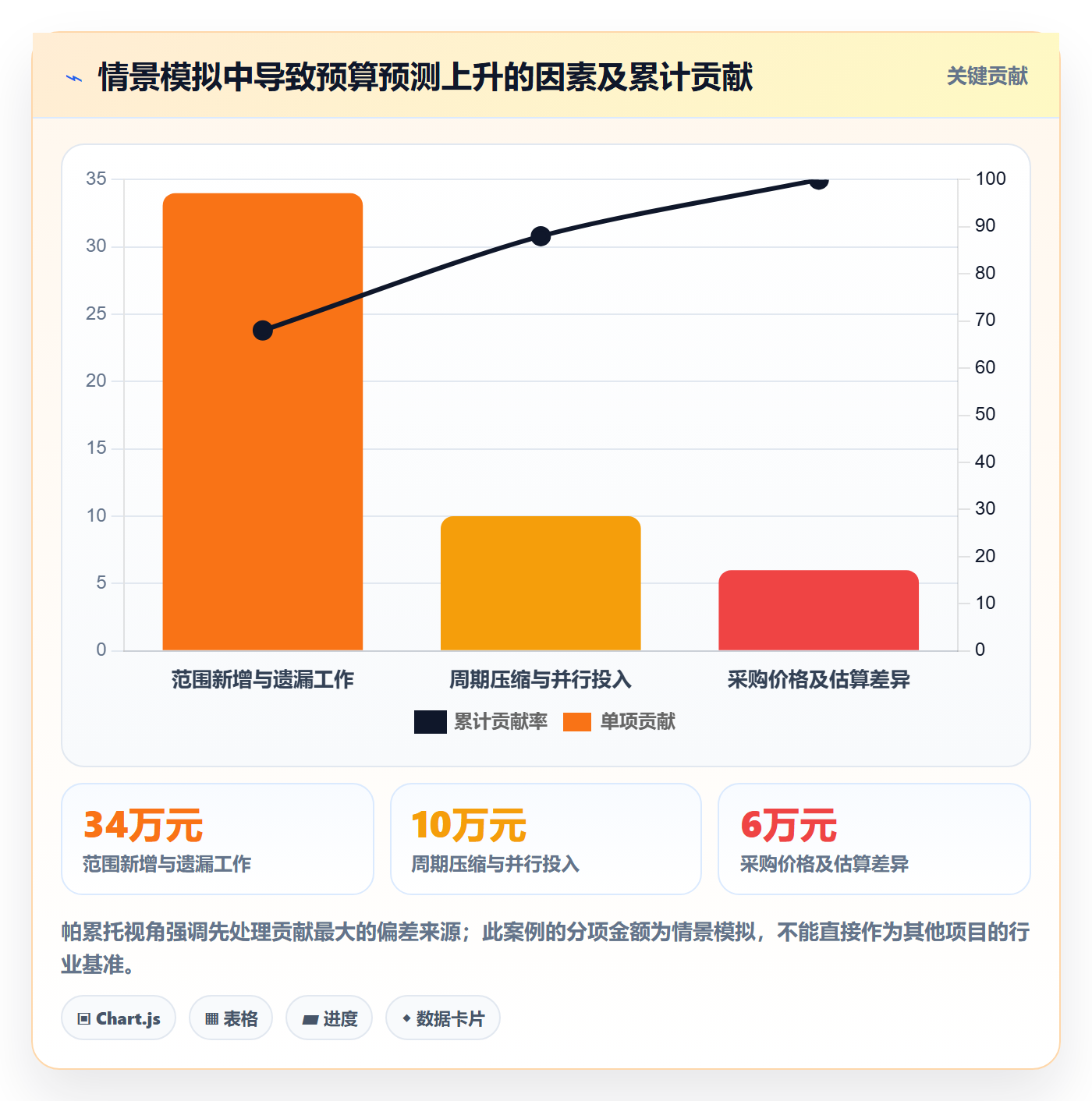 预算管理项目预算教程:项目经理流程优化,避坑指南