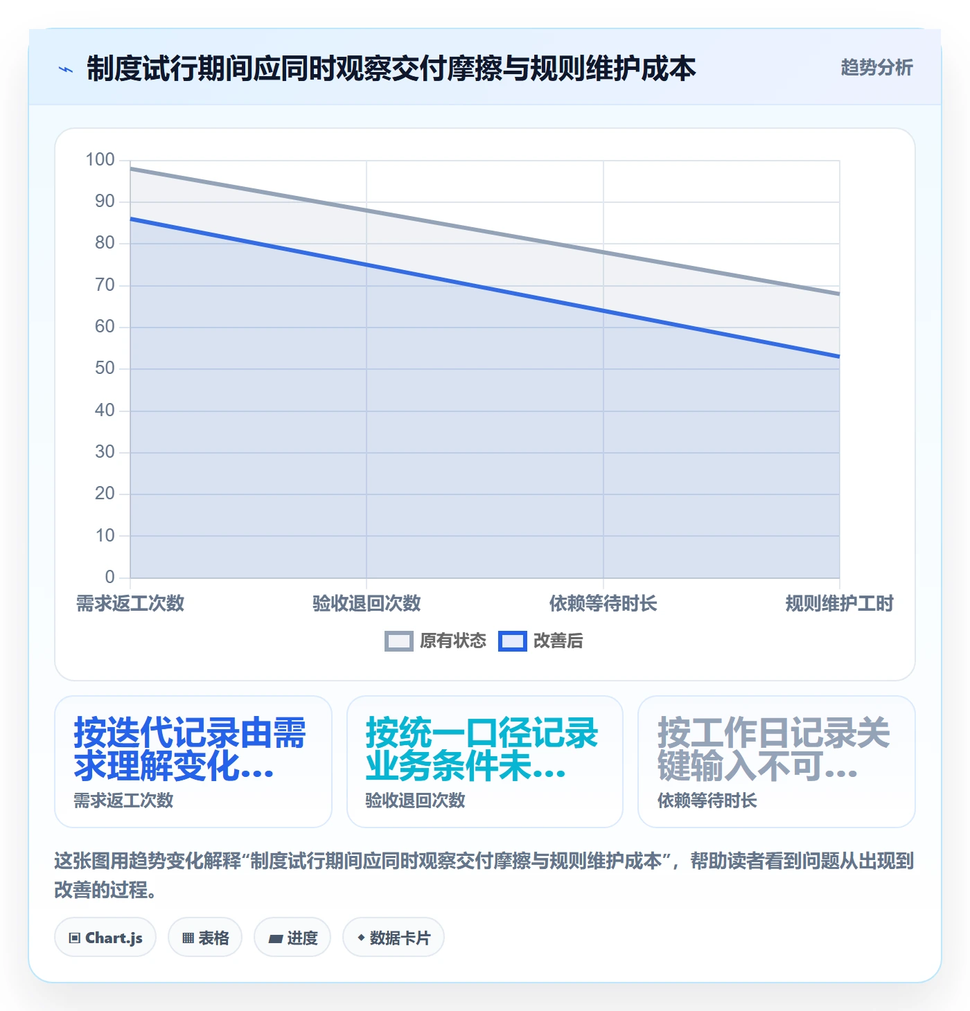 Story落地方案：项目经理开展敏捷项目的制度设计案例解析