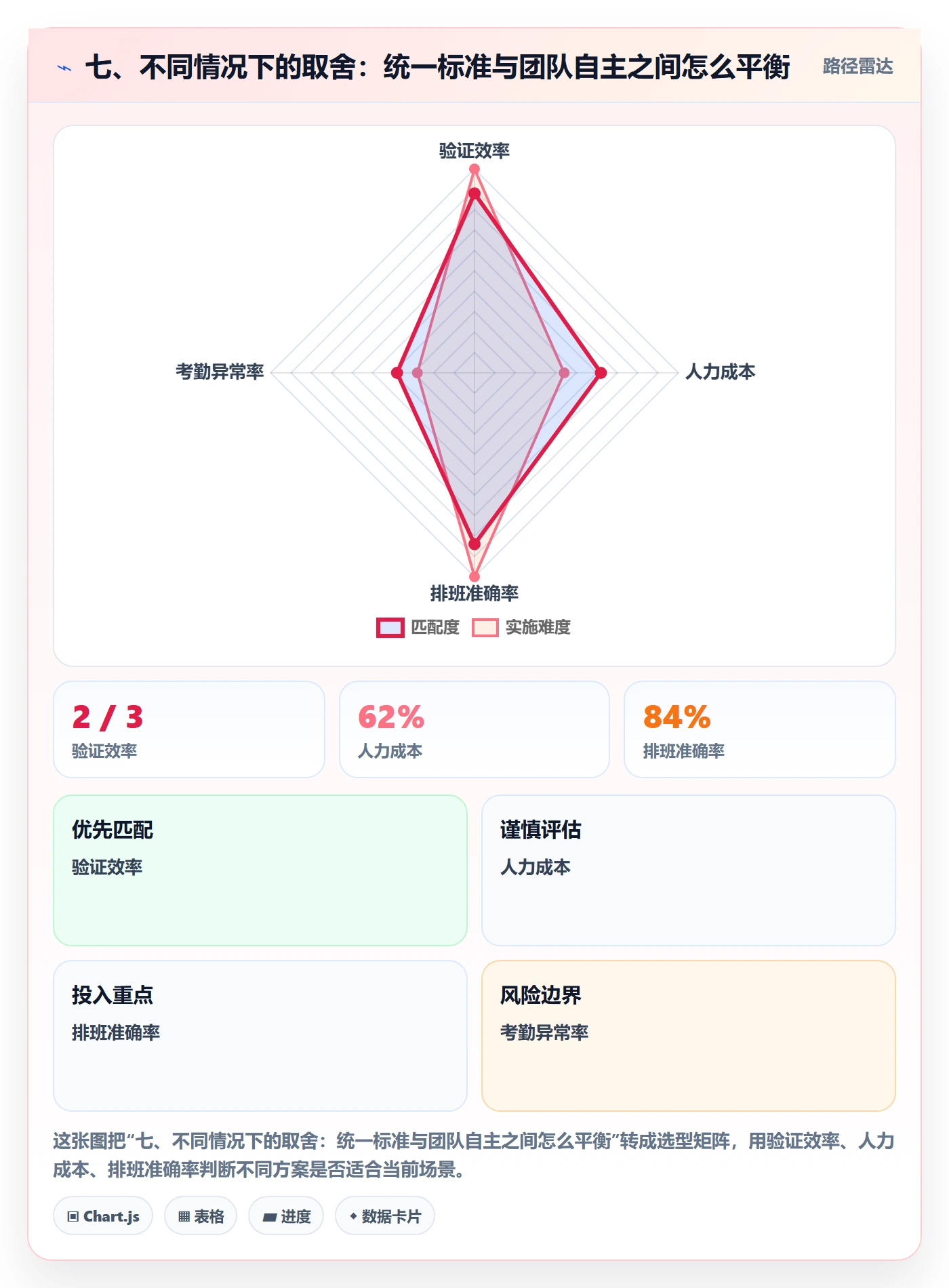 七、不同情况下的取舍：统一标准与团队自主之间怎么平衡