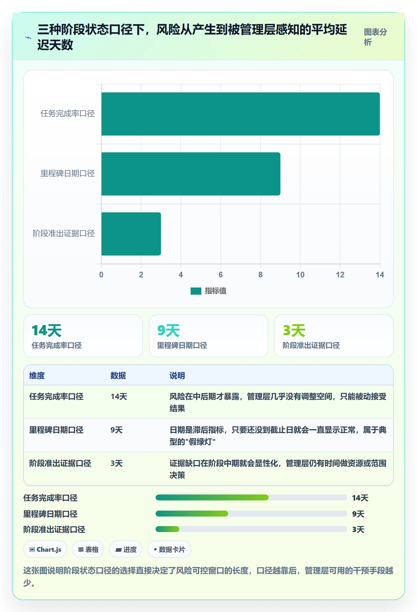 阶段状态最佳实践：管理层项目阶段风险控制，常见问题