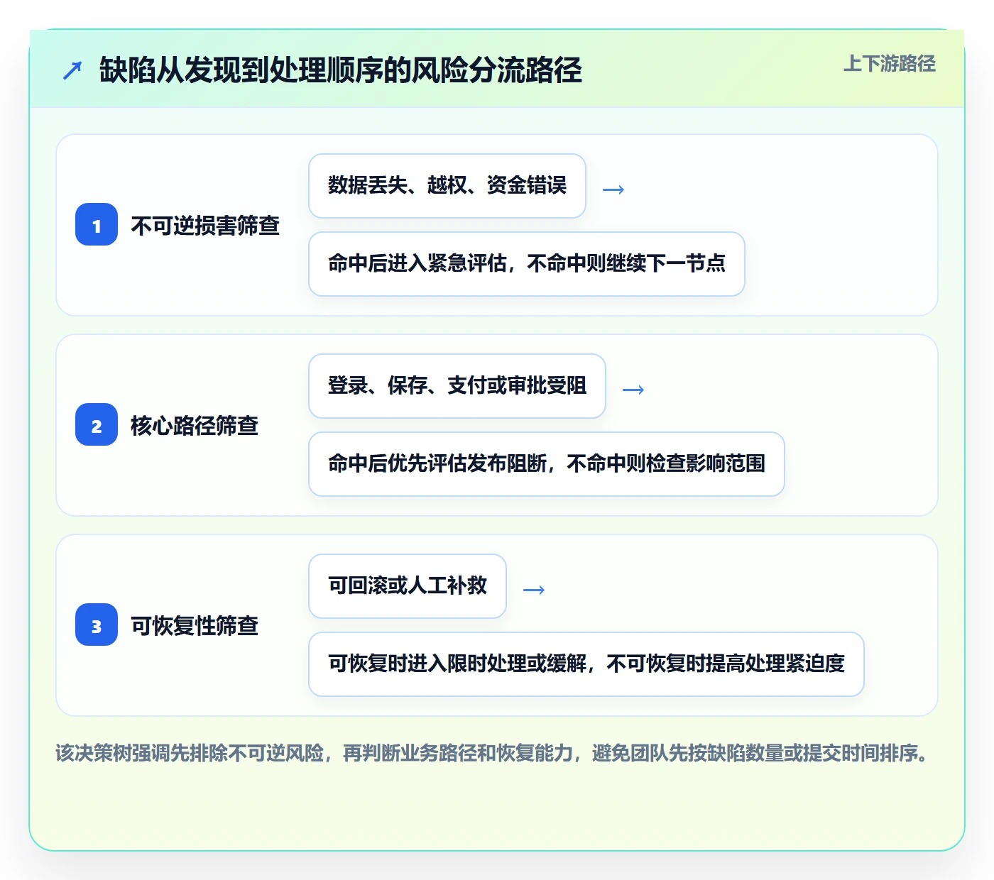 优先级最佳实践：实施团队Bug / 缺陷风险控制，常见问题