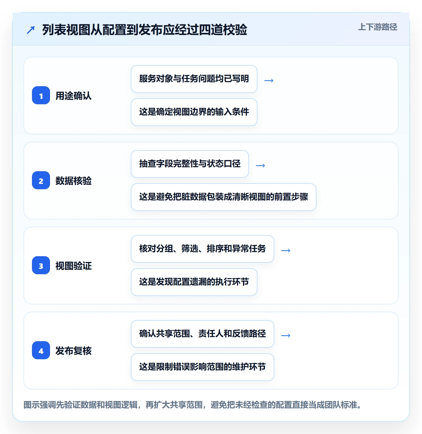 分组实操方法：项目成员提升列表视图效率的风险控制方法与模板
