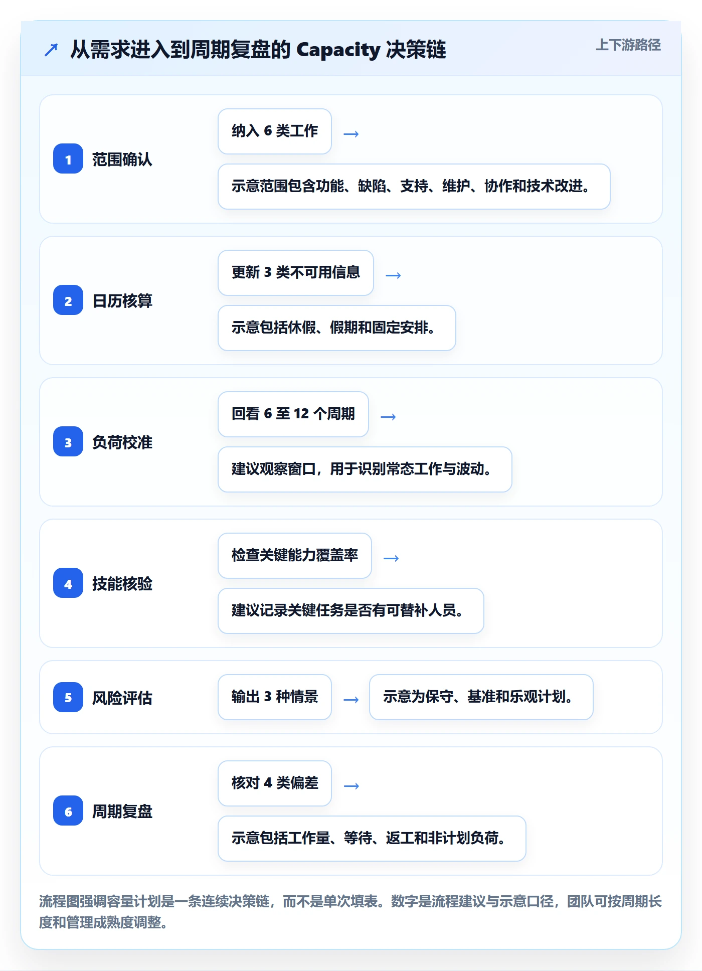 Capacity流程与规范：研发团队资源负载效率提升关键指标