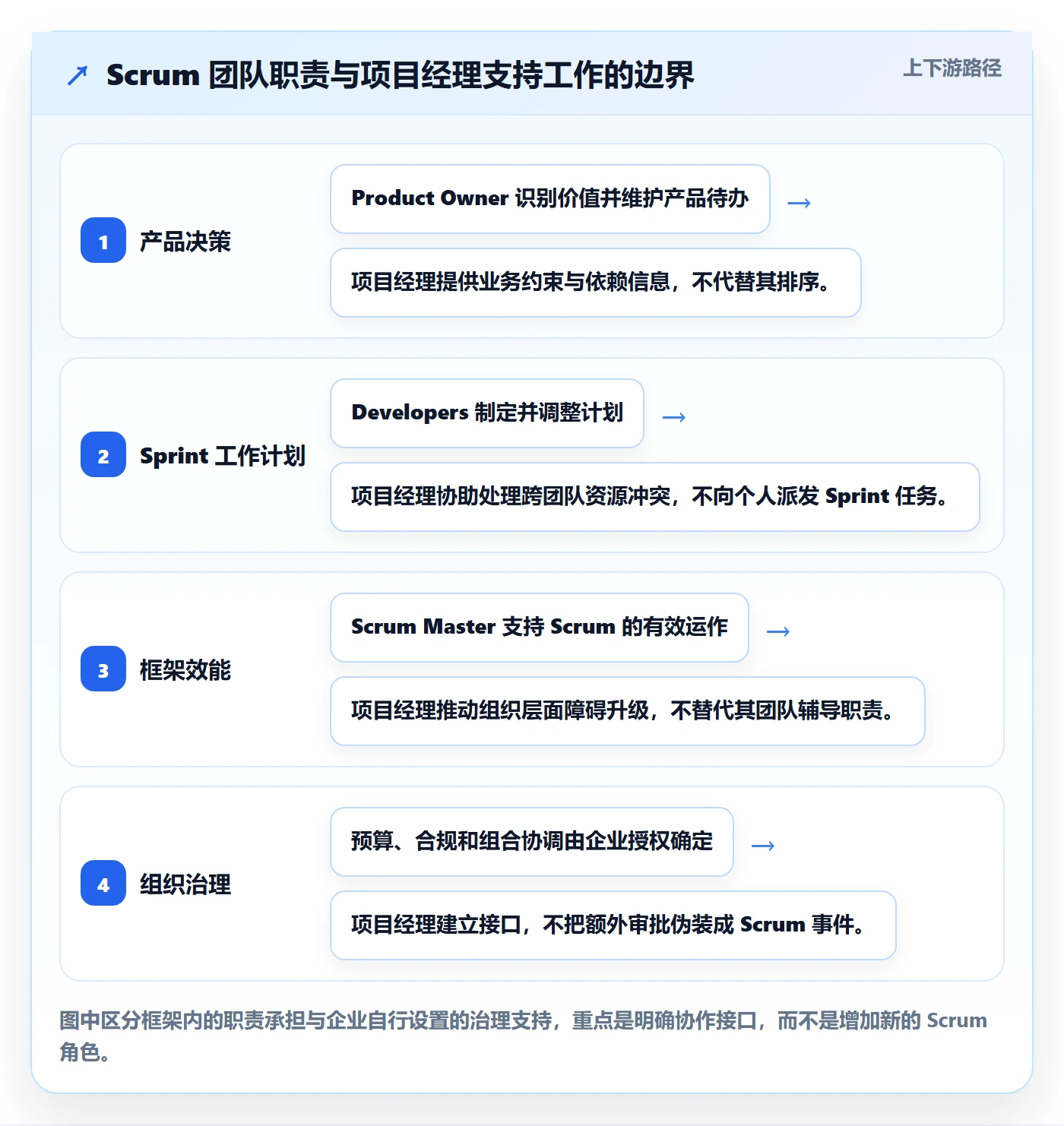 敏捷项目Scrum全流程：项目经理制度设计与一文讲清